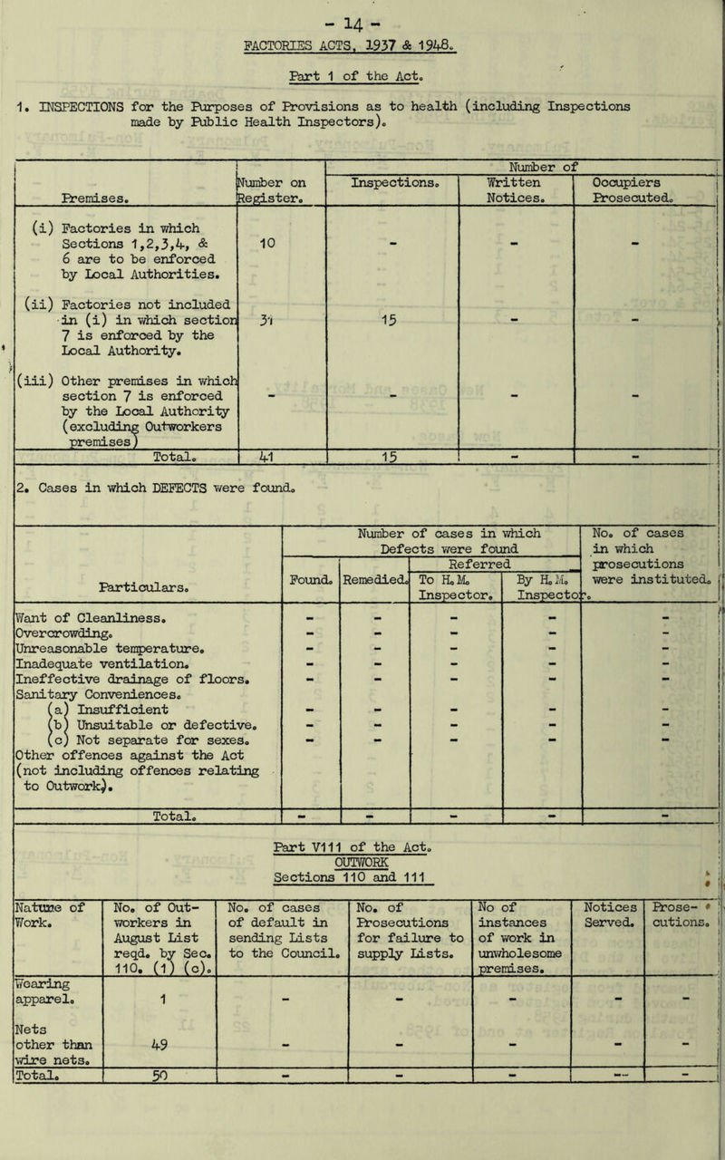 FACTORIES ACTS. 1937 & 1948. Part 1 of the Act- 1. INSPECTIONS for the Purposes of Provisions as to health (including Inspections made by Public Health Inspectors)o i Number oJ Premises. dumber on Register. Inspections. Written Notices. Occupiers Prosecuted. j (i) Factories in which Sections 1,2,3,4> & 10 1 I ) ! | 6 are to be enforced by Local Authorities. (ii) Factories not included in (i) in which section 3'i 15 ! : , .^Jj 7 is enforced by the Local Authority. (iii) Other premises in which section 7 is enforced by the Local Authority (excluding Outworkers premises) - - - 1 Total. 41” 15 - I 2, Cases in which DEFECTS were foundo Number of cases in which Defects were found No. of cases in which Referred prosecutions Particulars. Found. Remedied. To H.M. Inspector. By H.M. Inspecto: were instituted, i o J Want of Cleanliness. •• _ f i, Overcrowding. - - - - i i Unreasonable temperature. - - - - - Inadequate ventilation. - - - - - Ineffective drainage of floors. Sanitary Conveniences. ** 1 t fa) Insufficient - - - - 1 (b) Unsuitable or defective. - - - - - (c) Not separate for sexes. Other offences against the Act (not including offences relating to Outwork). Total. - - - - - Part VI11 of the Act. OUTWORK Sections 110 and 111 Nature of Work. No. of Out- workers in August List reqd. by Sec. 110. (1) (c). No. of cases of default in sending Lists to the Council. No. of Prosecutions for failure to supply Lists. No of instances of work in unwholesome premises. Notices Served. Prose- * cutions. Wearing apparel. 1 Nets other than 49 wire net3„ Total. 50 -J