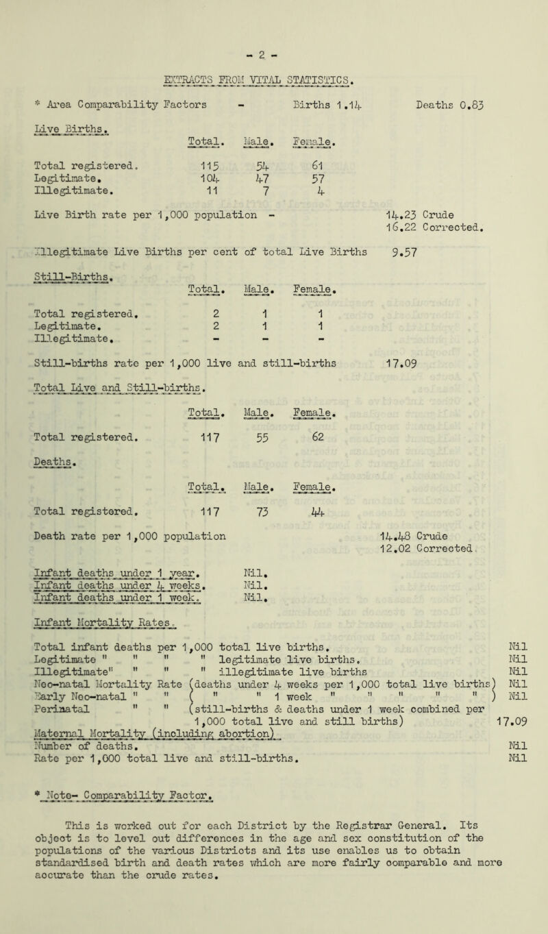 EXTRACTS FROM VITAL STATISTICS. * Area Comparability Factors Births 1 .Ili- Deaths 0.83 LivjL B_irths_. Total. Male. FemaJLe. Total registered. 115 54- 61 Legitimate. 104 ^4-7 57 Illegitimate. 11 7 4 Live Birth rate per 1,000 population - Ilf.23 Crude 16.22 Corrected. illegitimate Live Births per cent of total Live Births 9*37 Still-Births. Total. Male. Female,. Total registered. Legitimate. Illegitimate, 2 1 1 2 1 1 Still-births rate per 1,000 live and still-births 17.09 Total Live and Still-births. Total. Male. Female. Total registered. 117 55 62 Deaths. Total. Male. Female. Total registered. 117 73 44 Death rate per 1,000 population 14.48 Crude 12,02 Corrected Ijjfajh^deaths under 1 year. Infant deaths under l^xieelzs, Infant deaths under 1_ j/ecln Infant Nil. Nil. Nil. Total infant deaths per 1,000 total live births. Nil Legitimate legitimate live births. Nil Illegitimate” illegitimate live births Nil Neo-natal Mortality Rate (deaths under 4 weeks per 1,000 total live births} Nil Narly Noo—natal ) 1 week 11 11 ) Nil Perinatal (still-births & deaths under 1 week combined per and still births) 17.09 Nil Rate per 1,000 total live and still-births. Nil Maternal Number of deaths. 1,000 total li L including *__Note- .Comp;a_rahilitjy Factor This is worked out for each District by the Registrar General. Its objeot is to level out differences in the age and sex constitution of the populations of the various Districts and its use enables us to obtain standardised birth and death rates which are more fairly oomparable and more aocurate than the crude rates.