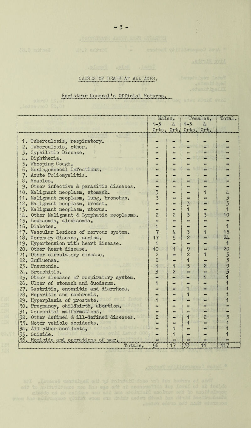 CAUSES OP DEATH AT ALL, ALES. Registrar General1s Official Returns^ i i ! Males. • 1-3 4 : Qrts. Qrt. females, i 1-3 4 Qrts. Qrt. j Total.i i ! 1. Tuberculosis, respiratory. rrt — - n i 1 ' 2. Tuberculosis, other. “ i 3. Syphilitic Disease. - 1 - j i - 4. Diphtheria. - j - i j 5. Vhooping Cough. - - j i - - i 6. Meningococcal Infections, - -1 - 7. Acute Poliomyelitis. - - - 1 8. Measles. - < - 1 M ! 9. Other infective & parasitic diseases. - “ - - _ ! 10. Malignant neoplasm, stomach. 3 - - 1 4 11. Malignant neoplasm, lung, bronchus. 3 - mm - 3 12. Malignant neoplasm, breast. - - 3 - 3 13. Malignant neoplasm, uterus. - 1 - 1 14. Other Malignant & Lymphatio neoplasms. 2 2 3 3 10 15. Leukaemia, aleukaemia. - - - - - 16, Diabetes. 1 - - - 1 J17. Vascular lesions of nervous system. 7 4 3 1 15 18. Coronary disease, angina. 17 3 2 - 24 19. Hypertension with heart disease. 1 - mm - 1 20. Other heart disease. 10 1 9 - 20 21, Other circulatory disease. 2 - 2 1 5 22, Influenza. 2 _ 1 - 3 |23. Pneumonia. 1 1 5 2 9 i 24. Bronchitis. 3 2 - - 5 25. Other diseases of respiratory system. - - 1 *1 26. Ulcer of stomach and duodenum. 1 - - - 1 1 27. G-astritis, enteritis and diarrhoea. - - 1 - 1 28. Nephritis and nephrosis. M - 1 - 1 29. Hyperplasia of prostate. 1 - - mm 1 30. Pregnancy, childbirth, abortion. - - mm - 31. Congenital malformations. - - - - 32. Other defined & ill-defined diseases. 2 - I 1 2 5 33. Motor vehiole accidents. - - 1 - 1 34. All other accidents, - 1 I - 1 35. Suicide. 1 - mm 1 136. Homicide and operations of war. L- l t~_ - - .— -J j _ _ _ Totals .^ _ GEL, EL- .33 J1 tui_J