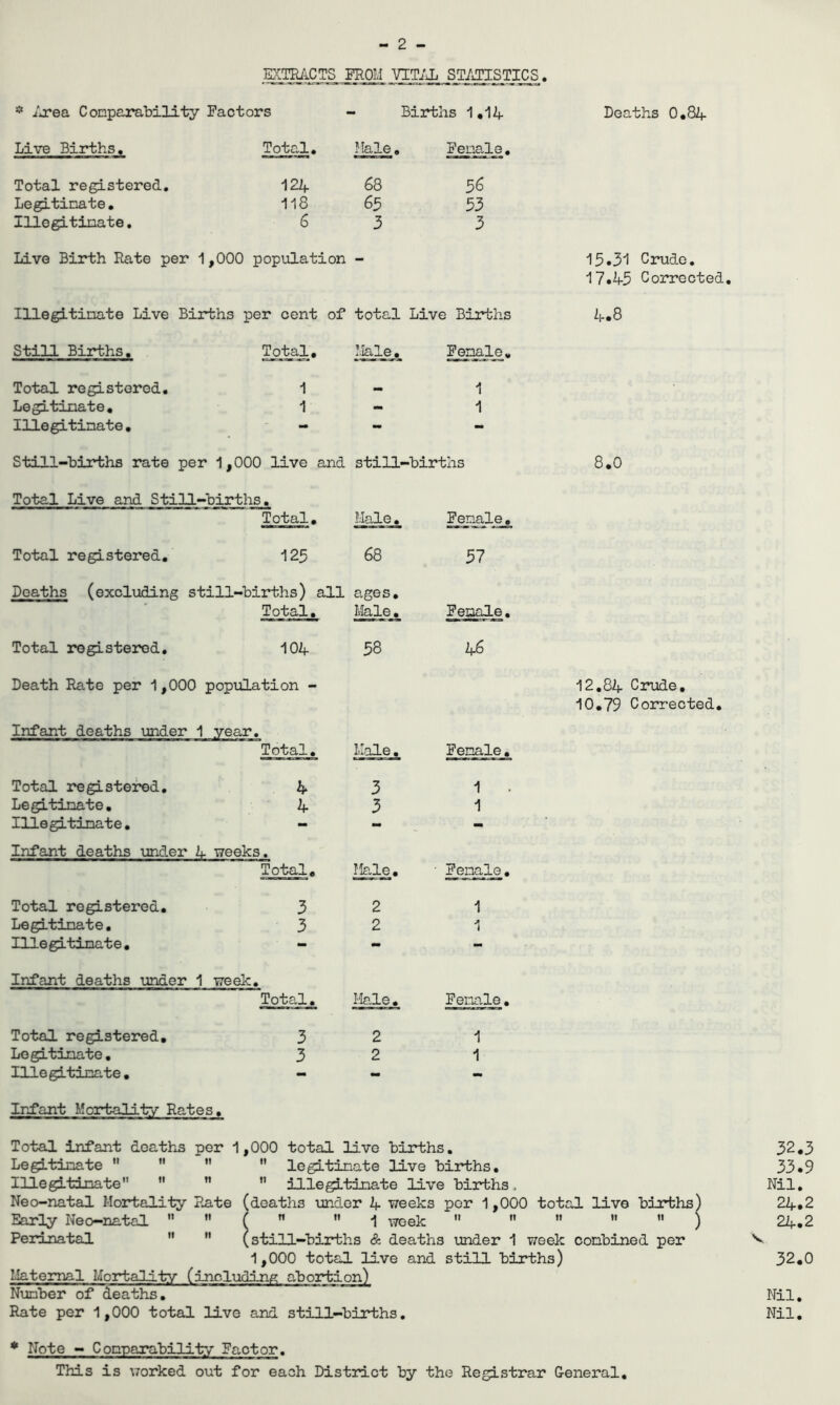 EXTRACTS FROM VIT/xL Sa^JISTICS. * /area Conparability Factors Births 1,14 Deaths 0,84 Live Births, Total. Hale. Feuals, Total registered. 124 68 56 Legitinate. 118 65 53 Illegitinate. 6 3 3 Live Birth Rate per 1 ,000 population - 15.3'i Crude, 17,45 Corrected, Illegitinate Live Births per cent of total Live Births 4.8 Still Births, Total. ?.Iale. Fenale. Total registered. 1 1 Legitinate. 1 - 1 Illegitinate. - - - Still-births rate per ' 1,000 live and still-births 8.0 Total Live and Still- births. Total, Male. Fenale. Total registered. 125 68 57 Deaths (excluding still-births) all ages. Total. Male, Fenale. Total jrogLsterod, 104 58 46 Death Rate per 1,000 population - 12.84 Ciaide, 10,79 Corrected. Infant deaths under 1 year. Total. Male. Fenale, Total regLstertd, 4 3 1 Legitinate, 4 3 1 Illegitinate, - - mm Infant deaths under 4 weeks. Total. Hgd._e. ■ Fenal^. Total registered. 3 2 1 Le^tinate, 3 2 1 113 e gi tinat e . - - - Infant deaths under 1 week. Total. Male, Fenale. Total registered. 3 2 1 Legitinate, 3 2 1 Illegitinate, - «« - Infant Mortality Rates, Total infant deaths per 1,000 total Uve births, Legitinate ”  ” ” legitinate live births. Illegitinate  ” ” illegitinate live births. Neo-natal Mortality Rate (deaths iinder k- weeks per 1,000 total live births) Early Neo-natal » » ( » « 1 ;7eek ”  ” ” ” ) Perinatal ”  (still-births & deaths xmder 1 week conbined per 1,000 total live and still births) Maternal Mortality (incl-uding abortion) Nunber of deaths. Rate per 1,000 total live and still-births. 32.3 33.9 Nil. 24.2 24.2 32.0 Nil. Nil. • Note - Conparability Factor. This is worked out for each District by the Registrar General,