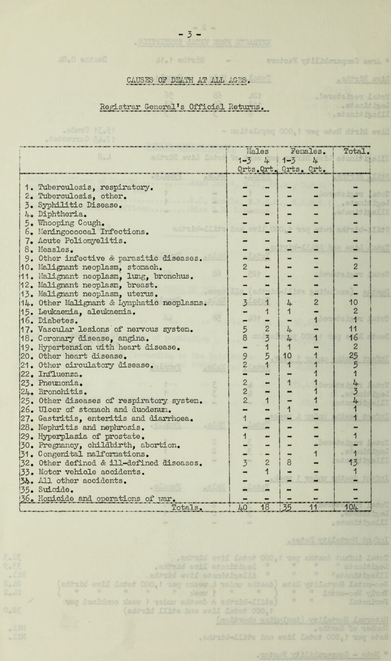 CAUSES 0? AT IJJL A&3S;. Re pj. strar _GffK3ral * s OfficiciA Returr^s. 1, Tuberculosis, respiratory, 2, Tuberculosis, other, 3, Syphilitic Disease, Ao Diphtheria, 3, l;?hooping Cough, 6, I-Ieringococcal Infections, 7. Acute Poliomyelitis, 8, Measles, 9. Other infective & parasitic diseases, 10, Malignant neoplasm, stomach, |11, Malignant neoplasm, lung, bronchus, jl2. Malignant neoplasm, breast. 13. Malignant neoplasm, uterus. 1A. Other Malignant & Lymphatic neoplasms, 13. Leiikaemia, aleukaemia. 16, Diabetes, 17, Vasciilar lesions of nervous system, 18, Coronary disease, angina, 19, Hypertension vith heart disease, 20, Other heart disease, 21, Other oirculato2?y disease, 22, Influenza. 23, Pneumonia, 2A. Bronchitis, 23, Other diseases of respiratory system, 26, Ulcer of stomach and duodenm. 27, G-astritis, enteritis and diarrhoea, 28, Nephritis and nephrosis, 29, Hyperplasia of prostate, 30, Pregnancy, childbirth, abortion, 31, Congenital malformations, 32, Other defined & ill-defined diseases, 33, Motor vehicle accidents. 54. ill! other accidents, 33• Suicide. !36, Homicide and operations of v/ar, I Totals, Males Pemales, ! Total, 1-3 A i 1-3 A j 1 I I 3 3 8 9 2 2 2 2 1 i 4 1 ! 1 2 3 1 5 1 A 4 1 10 1 1 10 2 1 11 16 2 23 3 1 4 3 4 1 1