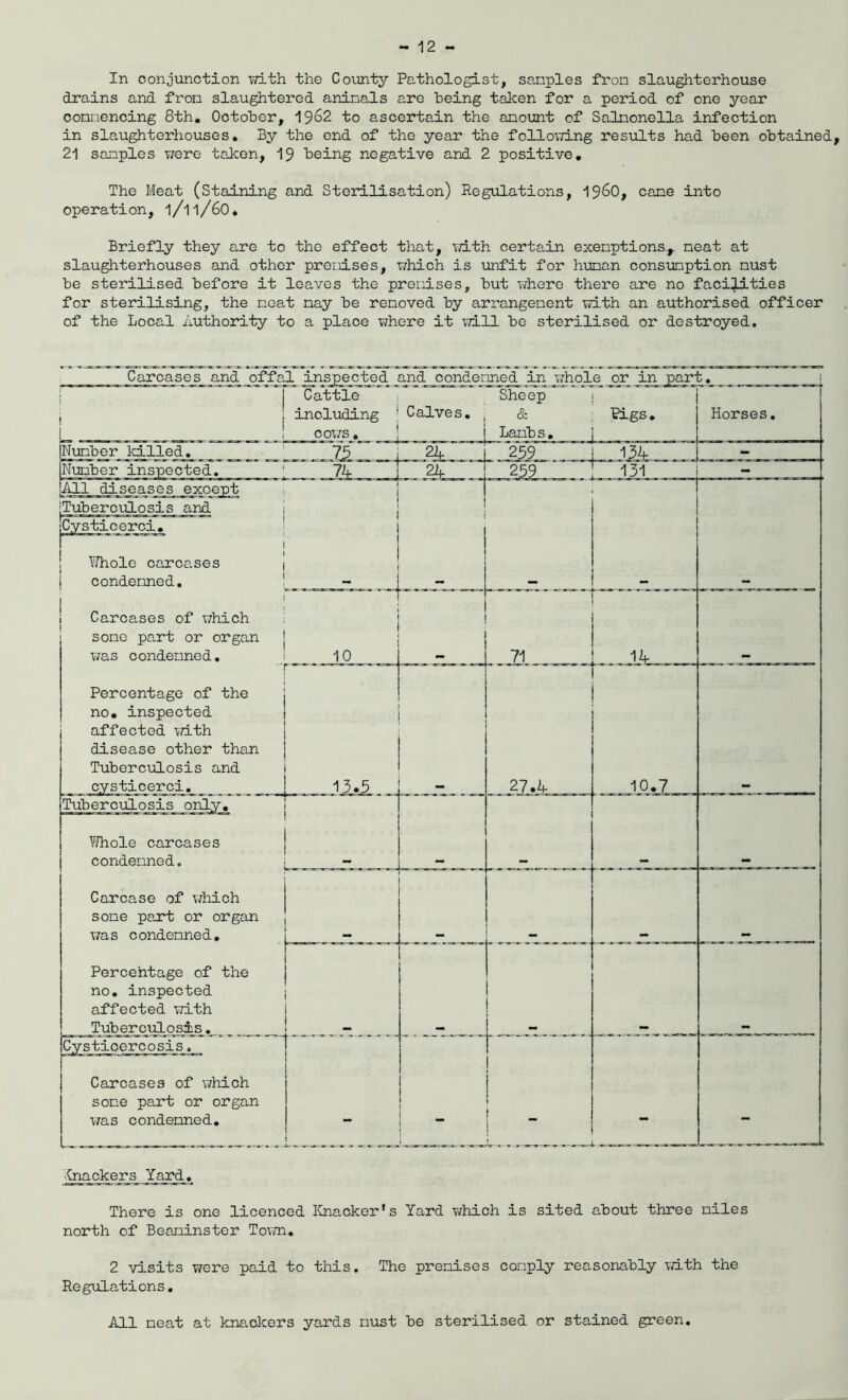 In conjunction with the County Pathologist, samples from slaughterhouse drains and from slaughtered animals are being talcen for a period of one year commencing 8th, October, 19^2 to ascertain the amount of Salmonella infection in slaughterhouses. By the end of the year the follo\7ing results had been obtained, 21 samples were taken, 19 being negative and 2 positive. The Meat (Staining and Sterilisation) Regulations, 19^0, cane into operation, 1/11/6O, Briefly they are to the effect that, vith certain exemptions.,, neat at slaughterhouses and other premises, which is unfit for human consumption must be sterilised before it leaves the premises, but Yjhere there are no facilities for sterilising, the neat nay be removed by arrangement with an authorised officer of the Local Authority to a place where it will be sterilised or destroyed. Carcases_ anjd offgj jjisjpected and condermed in jfhole ^r 1 Numberkilled. Number inspected. All diseases except jTuberculosis and Cysticerci, Nhole carcases condemned. Carcases of which some part or organ was condemned. Percentage of the no, inspected affected with disease other than Tuberculosis and cysticerci. Tuberculosis o Whole carcases condemned. Carcase of v/hich some part or organ was condenned, Percehtage of the no, inspected affected with Tuberculosis, Carcases of \7hich sor.e part or organ was condemned. ■!Cnackei^s_ _Ya3^« There is one licenced Ihiacker’s Yard v/hich is sited about three miles north of Beaminster To\7n. 2 visits were paid to this. The premises comply reasonably with the Regulations, All meat at knackers yards must be sterilised or stained green