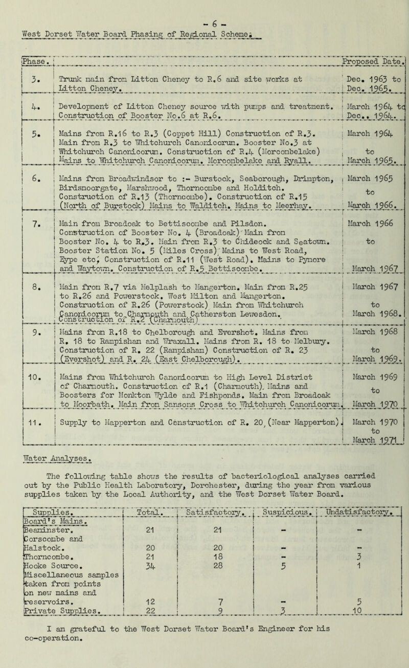 West Dorset Water Board Phasing of Regional Scheme; (Phase. 3. : Trunk nain fron Litton Cheney to R«6 and site works at Litton Cheney, 4. 5. 6. ! Development of Litton Cheney source with punps and treatment. __ | Construction of Booster No_.6_at R.6._ | Mains from R.l6 to R.3 (Coppet Hill) Construction of R.3. ] Main from R.3 to Whitchurch Canonicorum. Booster No.3 at ! Whitchurch Canonicorum. Construction of R.4 (Morcomhelake) l ^ains to JWiit church Canonicorum. Mo rc onb e 1 ak e. and Ryu 12.. _ i ; Mains from Broadwindsor to Burstoclc, Seaborough, Dr imp ton, | Birdsmoorgate, Marshwood, Thorncomhe and Holditch. j Construction of R.13 (Thorncomhe). Construction of R.15 _ _! (North of Burstock) Jvlains _to Walditch. Mains to Meerha^y. 7. 8. 9. 10. i Main from Broadoak to Bettisconhe and Pilsdon. I Construction of Booster No. 4 (Broadoak); Main from ! Booster No. 4 to R.3» Main fron R.3 to Chideock and Seatown. ! Booster Station No. 3 (Miles Cross) Mains to West Road, ! Eype etc^ Construction of R.11 (West Road). Mains to Fynore and NaytownConstruction of R.j?wBettisconhe. • Main fron R.7 via Melplash to Mangerton. Main fron R.25 j to R.26 and Pov;erstock, West Milton and Mangerton. j Construction of R.26 (Powerstock) Main from Whitchurch : Canonicoryn to Charnputh and Catherston Lewesdon. . j Construction ox R.2 (onarmouthJ ' ! Mains fron R.18 to CheThorough and Evershot. Mains fron I R. 18 to Rampishan and Wraxall. Mains fron R, 18 to Melbury. i Construction of R. 22 (Rampishan) Construction of R. 23 [ (Evershot)_ and R. 21+ (East Chelhormigh) . ., Mains from Whitchurch Canonicorum to High Level District of Chamouth. Construction of R.1 (Chamouth). Mains and j Boosters for Monkten Wylde and Fishponds. Main from Broadoak to Moorhath, Main fron Sansons Cross to Whitchurch Camonicorur: Proposed. Date_ Dec. 1963 to [ Deo. 1965. I i March 1964 tc i Dec.. 1964*. i March 1964 ! to __ March 1965 _ j March 1963 to 1 March 1966. _ j March 1966 I i to j j _ March 19,67, I i March 1967 i to j March 1968. March 1968 to March 1969. March 1969 I to . ;;arch J 970,, 4— 11. i Supply to Mapperton and Construction of R. 20 (Near Mapperton) J March 1970 to j _ „ ___ __ ^ __ j_ March 1j>71 Water ^Analyse^, The following table shows the results of bacteriological analyses carried out by the Public Health Laboratory, Dorchester, during the year from various supplies taken by the Local Authority, and the West Dorset Water Board. Supplies. Total. _ Satisfactory. ; Board’s Mains. ! (Beaninster. 21 21 )C orscombe and jHalstock. 20 ! 20 (Thorncomhe. 21 18 Hooke Source. 34 28 Miscellaneous samples taken from points on new mains and reservoirs. 12 7 (Private Supplies. 22 2 I dciqus. ! ^iatisfacto^ry.^ 3 I an grateful to the West Dorset Walter Board's Engineer for his co-operation.