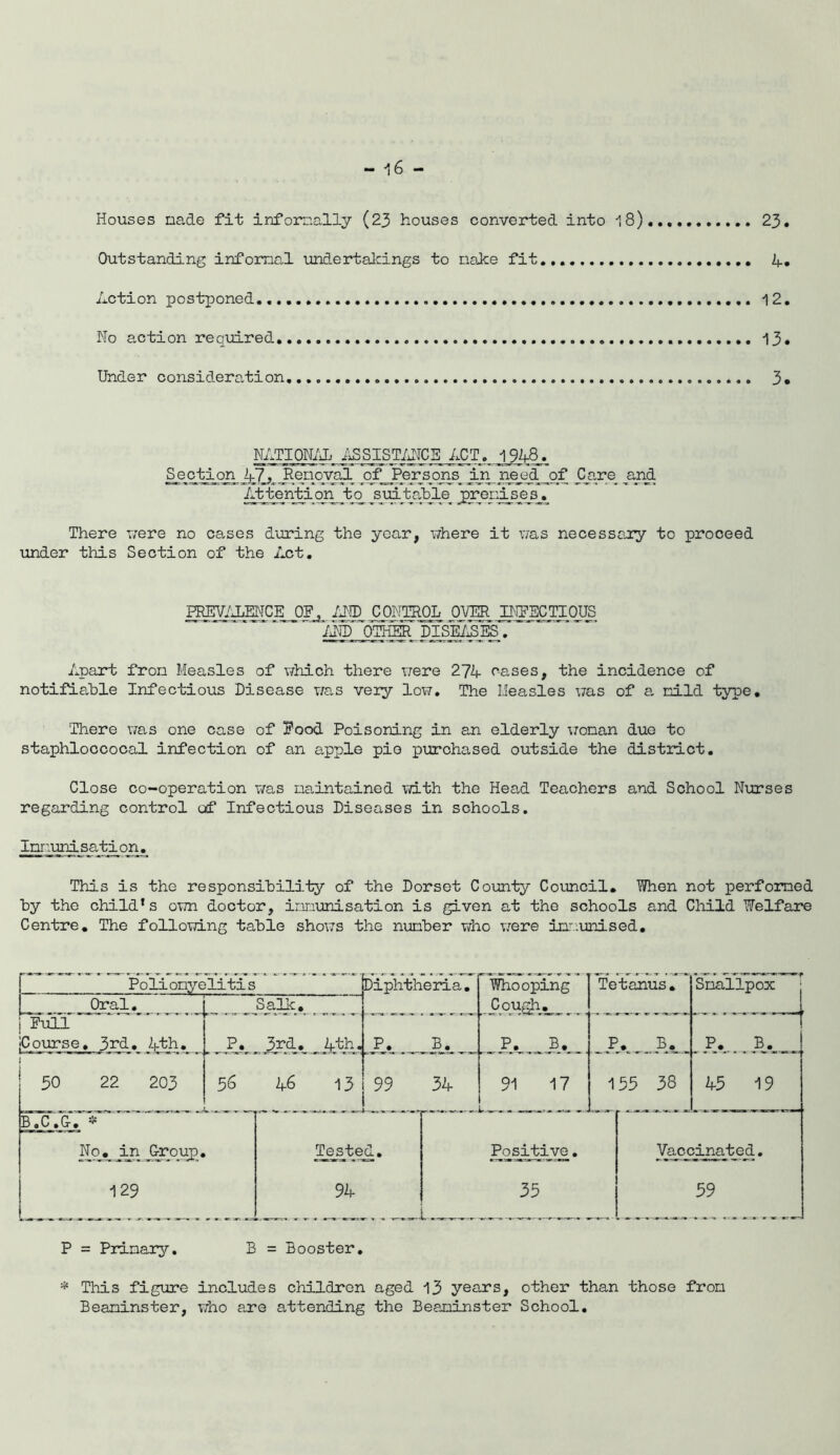 Houses made fit infernally (23 houses converted into 18) 23. Outstanding infomal undertakings to nake fit 4. Action postponed -12. No action required 13. Under consideration 3. NATIONAL ASSISTANCE ACT. 1943. Section A 7. Removal of_ Per sons in need of Care_ ^and Attention to ^suitrAle precises. There were no cases during the year, where it was necessary to proceed under this Section of the Act. PREVALENCE OF, AND CONTROL OVER INFECTIOUS AND OTHER DISEASES. Apart fron Measles of which there were 27A cases, the incidence of notifiable Infectious Disease was very low. The Measles \;as of a nild type. There was one case of Food Poisoning in an elderly woman due to staphloccocal infection of an apple pie purchased outside the district. Close co-operation was maintained with the Head Teachers and School Nurses regarding control of Infectious Diseases in schools. Immunisation. This is the responsibility of the Dorset County Council. When not performed by the child’s own doctor, immunisation is given at the schools and Child Welfare Centre. The following table shows the number who were immunised. Poliomyelitis Diphtheria. Whooping Cough. Tetanus. Smallpox Oral. Salk. Full jCourse. 3rd. Zqfch. P. 3rd. 4th. P. B. P. B. P. B. P. B. 30 22 203 56 46 13 99 34 91 17 155 38 45 19 (B .C .G-. * No. in Group) 129 Tested. 94 Positive 35 Vaccinated. 59 P = Primary. B = Booster. * This figure includes children aged 13 years, other than those from Beaninster, who are attending the Beaminster School.