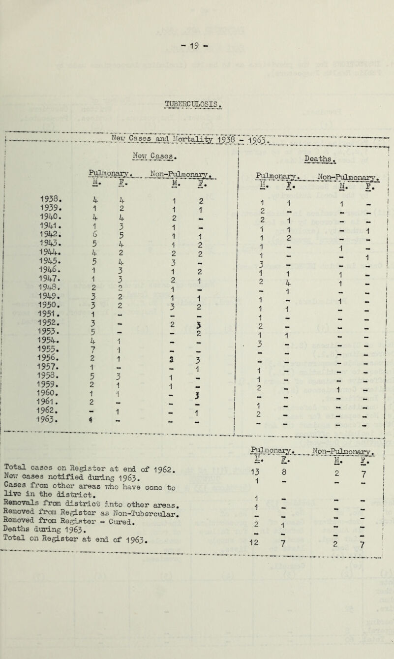 TUBERCULOSIS. New Cases ard'HortaJU^ 1938 1963. ' i 1938. 1939. 1940. 1941. 1942. 1943. 1944. 1945. 1946. 1947. 1948. 1949. 1950. 1951. 1952. 1953. 1954. 1955. 195b. 1957. 1958. 1959. 1960. 1961. 1962. 1963. New Cases. Pulmonary. Non-PuLmonary. I. P.' IT. P. 4 4 1 2 4 4 1 3 6 5 5 4 4 2 5 4 1 3 1 3 2 2 3 2 3 2 1 3 5 4 1 7 1 2 1 1 5 3 2 1 1 1 2 1 4 1 2 1 1 2 1 1 1 1 2 2 2 3 1 2 2 1 1 1 1 3 2 2 5 2 2 3 1 1 1 3 1 f ! I Pulmonary ^ I*' ’  I- 1 1 2 2 1 1 1 1 2 1 1 3 1 1 2 4 1 1 1 1 1 2 1 1 3 1 1 2 1 2 Total cases on Register at end of 1962. Nev cases notified during 1963. Cases from other areas r/ho have come to live in the district. Removals from district into other areas. Removed from Register as Ron-Tubercular. Removed from Register - Cured. Deaths during 1963. Total on Register at end of 1963.