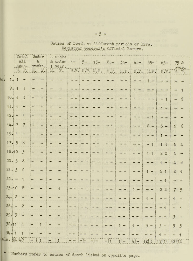 Causes of Death at different periods of live. P.e^istrar General’s Official Return. i Total Under L weeks all 4 i & under i 1 - ' ,age s 5- 15- 25 ...... weeks_ y year. , ,M. F. M. F.! M, ' 35- 45- r'3- Jo. 1.1 t 9. 1 j j 10.) 1 I ? 11 1 I \ 12.| - | 14*! 7 15.; 1 17.1 5 t i 18.10 i 20.; 5 21 *| 5 22 .j - I 23 .fio 22J 2 j 26.; - 1 3 1 7 8 3 8 2 1 8 29.' 3 £• I H.F. M.F. M.F.;' k.F.y LI.Ffa M.F.j j(.fJ _ M.F. 65- , 75 & P over. ' V ; ' t? ' a X • - 1 - 1 - 2 i 1 - 1 - 1 2 - - 1 4 1 3 - 1 - 1 3 2 2 r O I 4 4 . I ! 4 - 1 ~ ! 4 8 1 - 2 1 - 1 - 1 2 2 ! 7 5 1 - 32.li 4 i 34.. 1 1 ■als. fa '49 1 - l-:3-| 3 - 3 3 fV1 viy ::i2is i - 17l 11 30! 32 Numbers refer to causes of death listed on opposite page