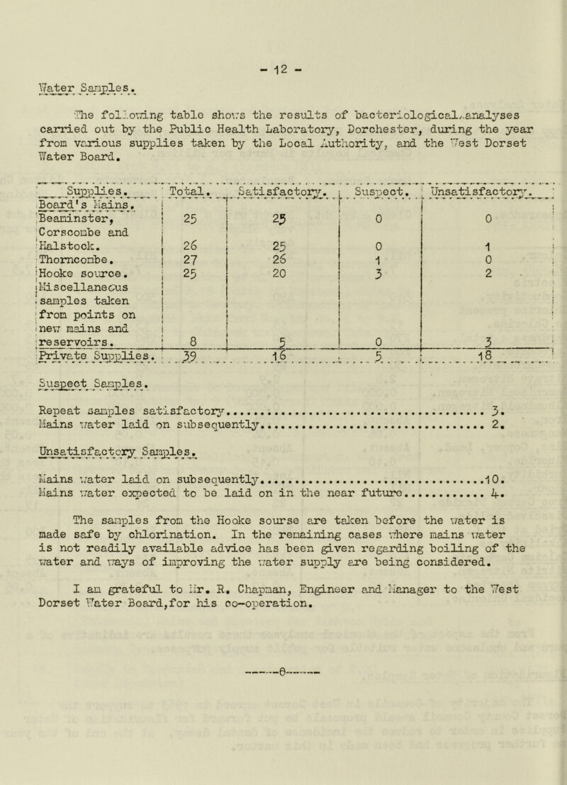 Water Samples. ■Tlie following table shows the results of bacteriological,.analyses carried out by the Public Health Laboratory, Dorchester, during the year from various supplies taken by the Local Authority, and the West Dorset Water Board. Supplies. Total. Satisfactory. Suspect. Unsatisfactory. Board's Mains. ’ ^Beaminster, 25 25 0 0 Corscombe and 'Kalstock. 2S 23 0 1 Thomconbe. 27 26 1 0 •Hooke source. 23 20 3 2 !Miscellaneous samples taken from points on ; . • new mains and reservoirs. 8 5 0 3 Private Supplies. 39. 11 5 . 18 Suspect Sandies. Repeat samples satisfactory 3* Mains water laid on subsequently . 2. Unsatisfactory Samples^. Mains water laid on subsequently 10. Mains water expected to be laid on in the near future A. The samples from the Hooke sourse are taken before the water is made safe by chlorination. In the remaining cases where mains water is not readily availa.ble advice has been given regarding boiling of the water and ways of improving the water supply are being considered. I an grateful to Hr. R. Chapman, Engineer and Manager to the West Dorset Water Board,for his co-operation. 6