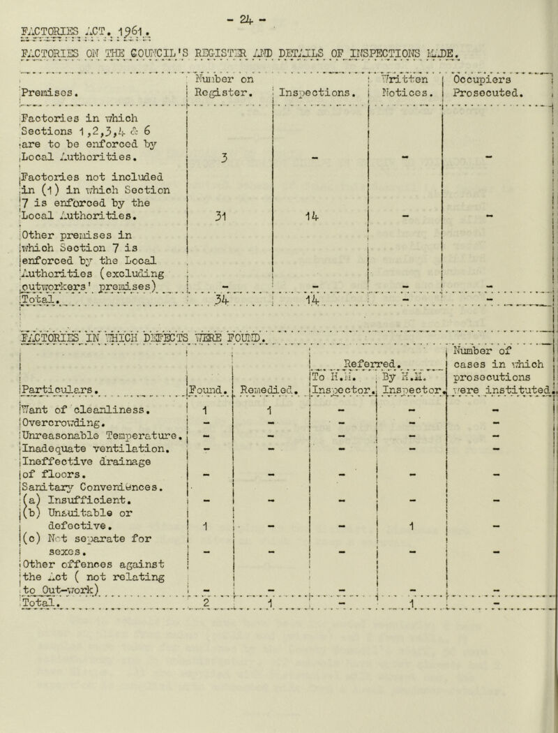 FACTORIES ACT . 1?.6l . FACTORIES ON THE COUNCIL'S REGISTER AND DETAILS OF INSPECTIONS HADE. Number on TJritten Occupiers Premises. Register. Inspections. Notices. Prosecuted. i Factories in which i Sections ■] ,2,3>4 & 6 are to be enforced by 1 ! Local Authorities. 3 - - I Factories not included I i in (i) in which Section 7 is enforced by the i ♦ Local Authorities. 31 14 - ~ i Other premises in 1 which Section 7 is enforced by the Local 1 Authorities (excluding i i outworkers' premises) - - Total. 34 14 i • FACTORl'lS' IN THICK DOTDTS UERE FOUND. * - • • -- . , . * —-r » - ’ . - -r - . . - ' ^ T ‘ ’ ' • Number of Referred. cases in which \ . . ] To II.ii. By il.ii. prosecutions Particulars• Found. « - -« • «• * Remedied. . r t * • r • t m> i • t Inspect or Inspector, were institute^. Uant of cleanliness. 1 1 — — - Overcrowding. - ^ ■ Unreasonable Temperature. “ _ - Inadequate ventilation. “ - - Ineffective drainage i of floors. - - I ! — Sanitary Conveniences. l (a) Insufficient. — - - 1 1 I - (b) Unsuitable or 1 i 1 1 defective. 5 1 • - i I 1 - (c) Net separate for I 1 j sexes. i - - i - Other offences against i » the Act ( not relating 1 ) to Out-work) i ~ Total. 2 ; i 1