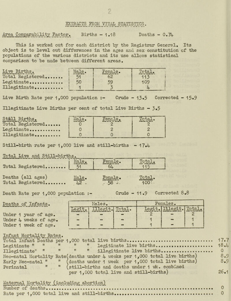 EX_TR/ICTS_ FROM _VITi-iL_ STATISTICS . Area ComparaTpility Factor, Births - 1.18 Deaths - 0.74- This is worked out for each district hy the Registrar G-eneral, Its object is to level out differences in the ages and sex constitution of the populations of the various districts and its use allov;s statistical conparison to he made between different areas. Live Births. i Male. Female. Total, Total Registered,,... .. 1 51 62 113 1 Legitimate........... 59 109 Illegitinate •• i .. 1 3 4- Live Birth Rate per 1,000 population Crude - 13«5 Corrected - 15*9 Illegitimate Live Births per cent of total Live Births - 3*5 Still Births. Male, Female, Total. Total Registered,.,,,, 0 2 2 Legitimate 0 2 2 Illegitimate 0 0 0 Still-birth rate per 1,000 live and still-births - 17.4- Total Live and Still-births. Male. Female. Total, I Total Registered, 51 Deaths (all ages) Male, Female, Total, Total Registered h2 .. y -58 hi. 1001 • Death Rate per 1,000 population Crude - 11,9 Corrected 8,8 Deaths of Infants, Males,■ Females. Legit. Illegit, Total, Legit. Illegit. Total. Under 1 year of age. - - - 2 - 2 Under 4- weeks of age. - - - 1 — 1 Under 1 week of age. — 1 In^nt Mo_rta_!lj-ty s. Total Infant Deaths per 1,000 total live births.,, 17.7 Legitimate      legitimate live births.. l8,2j. Illegitimate    *’ illegitimate live births 0 Neo—natal Mortality Ratefdeaths under 4 weeks per 1,000 total live births) 8^9 Early Neo-natal   (deaths under 1 week per 1,000 total live births) 8,9 Perinatal   (still~births and deaths under 1 wk. combined per 1,000 total live and still-births) 26,1 Maternal ojrtjiliiy_ J^iruil^ Number of deaths 0