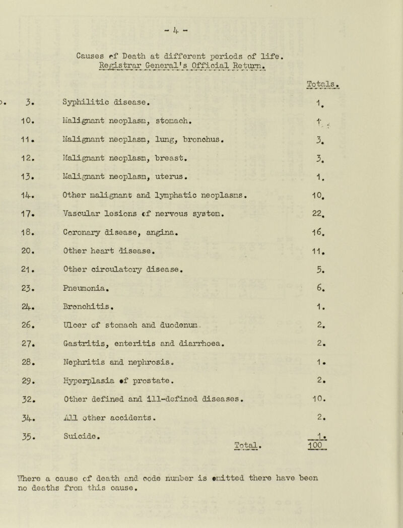 Causes rf Death at different periods of life. Rej^i_s_trar ^e_neral’_s^ JDjffloial ReJ:i:^. ^qtr^s 3, 3* Syphilitic disease, 10, Hald.gnant neoplasm, stomach, t . 11, Malignant neoplasm, lung, hronohus. 3, 12, Malignant neoplasm, breast, 3, 13* Ma,lignant neoplasm, uterus, 1, ^hr• Other malignant and lymphatic neoplasms, 10, 17» Vascular lesions cf nervous system, 22, 18, Coronary disease, angina, ^6, 20. Other heart disease, 11, 21, Other circulatory disease, 3, 23. Pneumonia, 6, 2if. Bronchitis, 1, 26, Ulcer of stomach and duodenum,, 2, 27. Gastritis, enteritis and diarrhoea, 2. 28, Nephritis and nephrosis, 1* 29. Hyperplasia *f prostate. 2, 32, Other defined and ill-defined diseases, 10. 34, Jill other accidents. 2, 35• Suicide, 1. 100 ■'^There a cause cf death and code number is •mittcd there ha,ve been no deaths from tliis cause.