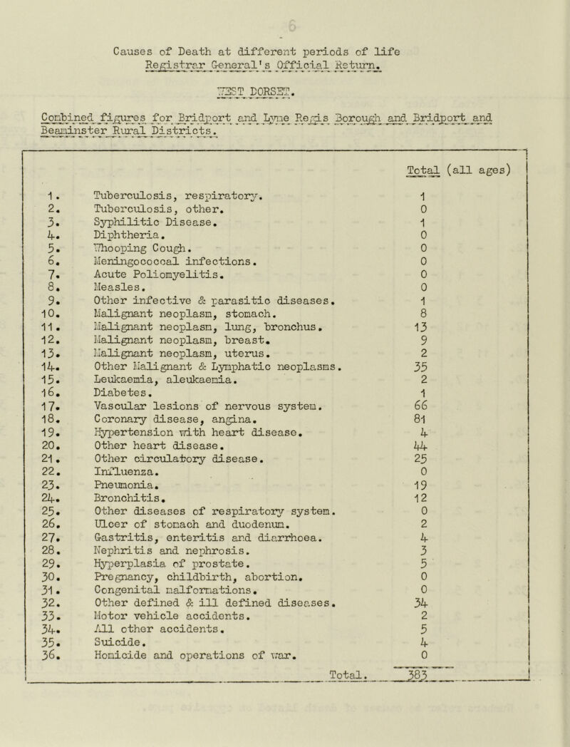 Causes of Death at different periods of life R_e^is_t_rar Cejieral’ s Official Returru Poi^pjned^jfi£ure^ ppr ^ipdjpqrt _and^ jpLs_ Beaininster Rural Districts. 3orou/j.i and Bridport and 1 » Total (all ages) I ^ . Tuberculosis, respiratory. i 2. Tuberculosis, other. 0 3. Syphilitic Disease, i if. Diphtheria, 0 5. TThooping Cough. 0 6, Meningococcal infections, 0 7* Acute Poliomyelitis, 0 8, Measles. 0 9. Other infective & parasitic diseases. 1 10, Malignant neoplasm, stomach. 8 11, Malignant neoplasm, lung, bronchus, 13 12, Malignant neoplasm, breast. 9 13* Malignant neoplasm, uterus. 2 lif. Other Malignant & Lymphatic neoplasms, 33 13• Leukaemia, aleukaemia. 2 l6. Diabetes, 1 17* Vasciilar lesions of nervous system. 66 l8. Coronary disease, angina, 8l 19« Hypertension with heart disease. 2f 20, Other heart disease, 44- 21, Other circulatory disease. 23 22, Influenza. 0 23, Pneumonia. 19 24, Bronchitis, 12 23# Other diseases of respirator3r system. 0 26, Ulcer of stomach and duodenum. 2 27, Gastritis, enteritis and diarrhoea. 4 28, Nephritis and nej)hrosis, 3 29, Hyperplasia of prostate. 3 30, Pregnancy, childbirth, abortion, 0 31, Congenital malformations. 0 32, Other defined & ill defined diseases. 34 33• Motor vehicle accidents. 2 34- -^iil other accidents. 3 33* Suicide, 4 36, Homicide and operations of war, 0 Total
