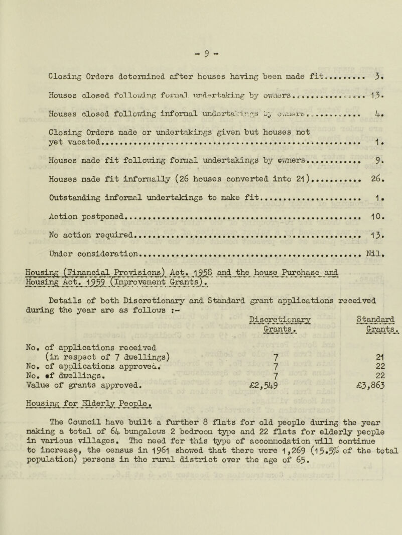 Closing Orders determined after houses having been made fit 3* Houses closed follouJ.ng fonaal. nnd‘^rtaking by ovaiers. '13* Houses closed folloTd.ng informal undortak-i.ngs C;, o./u^rb,. 4. Closing Orders made or undertakings given but houses not yet vacated....... i« Houses made fit following formal imdertakings by ovmers 9. Houses made fit informally (26 houses converted into 2i ) 26. Outstanding informal undertakings to make fit i. Action postponed iO. No action required 13* Under consideration Nil. Housing Act. 1959 (improvement Grants), ^ ^ ^ m. r •« . I- c* r - «*”» -<r «r* wr- ■ Details of both Discretionary and Standard grant applications received during the year are as follows piscreticna^ Grants. Standard Grants. No, of applications received (in respect of 7 dwellings) 7 21 No, of applications approved. 7 22 No, «f dwellings. 7 22 Value of grants approved. £2,349 £3,863 Housing for ITLderly; Pppplp,* The Council have built a further 8 flats for old people during the year making a total of 64 bungalo\/s 2 bedroom type and 22 flats for elderly people in various villages. The need for this typo of accommodation will continue to increase, the census in 1961 showed that there wore 1,269 of the total popu3.ation) persons in the iniral district over the age of 63.