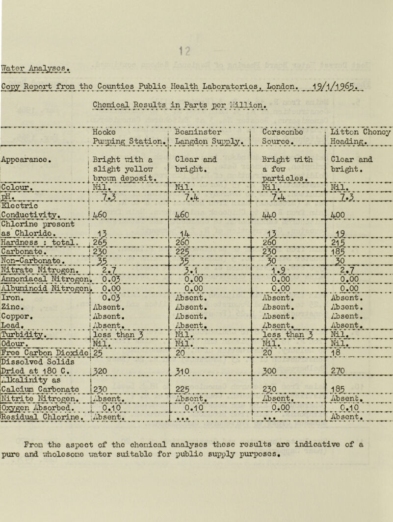 ffater Analyses. Copy Report frop tho C^ojmties^ ^Public^ Health Lahoratories^ London Choni cal fie suit s in Parts j3c_r Million,_ l9/l/y6Av Hooke Beaninster Corscombe Litton Cheney Punping Station. Langdon Supply. Source, Heading. Appearance, | Bright TTith a Clear and Bri^t with Clear and ; slight yellow bright. a few bright. j bro'vTn deposit. particles. Colour, , Nil, ■ Nil. Nil.' Nil. iH. ; //.y.Kk'M' J,.j 7.4 Electric ; Conductivity, j 46O A6o I A40 400 Chioidne present as Chloride. i 13 14 Hardjiess : total. ^ 2^5 '266 260 ,211,„ Carbonate. j 230 .221.,. .. .... 230 . 18A Non-Carbonate. i ^5 3^ 1 30 Nitrate Nitrogen, J 2,7 3.1 l.i , , , 2,7 ^noniacal Nitrogeni. 0.03 0.00 6,60 0.00 Albuninoid Nitrogenj. 6,00 0,66 0.00 6.00 iron. j 6,63 Absent. Absent, Absent, Zinc. jAbsent. Absent. Absent, Absent. Copper, ; Absent. Absent, Absent. Absent, Lead, j Absent, Absent, Absent, Absent, Tviebidity. Hess than 3 Nil. less than 3 ' Nil. Odour. ^ ;Nil.''‘^ Nil. Nil. ■ Nil. Free Carbon bioxido|25 ^'20‘ f ■ 26 M8 Dissolved Solids Dried at 18O C. |320 , 110 300 270 ^Ukaiinity as i Calcium Carbonate j 230 _221^ L.23q,_^,_._ 185 Nitidte Nitrogen. _ JiJbsent, Absent, [ Absent, Absent:, Oxygen /absorbed. ; 0,10 0.10 [ 6.6b 6.16 Residual Chlorine. :Absent, 1 4 • • • Absent, Fron the aspect of the chenical analyses those results are indicative of a pure and whole some water suitable for x:)ublic supply purposes.