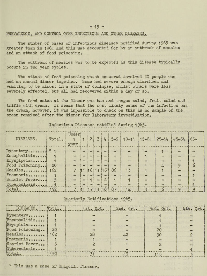 PREVALEI'ICE, MD CONTROL OVER INPECTIOUS AND 0T?IER DISEASES. The number of cases of infectious diseases notified duri.ng 19^5 was greater than in and this was accountci for by an outbreaic of measles and an attack of food poisoning. The outbreai: of measles was to be expected as this disease typically occurs in two year cycles. The attack of food poisoning ;;hich occurred involved 20 people who had an annual dinner together. Some had severe enough diarrhoea and vomiting to be almost in a state of collapse, whilst others were less severely effected, but all had recovered within a day or so. The food eaten at the dinner v;as ham and tongue salad, fruit salad aid trifle with cream, lx seems that the most liJcely cause of the infection was the cream, however, it was impossible to check on this as no sample of the cream remained after the dinner for laboratory investigation. _Ijirfej;~^io_us^ Diseases^ noJ::3^f I DISFj\SES . Dysentery iEncepha.li.tis iEryspipelas jFood Poisoning,, iJeasles j'Pneumonia iScarlet Fever,,,, Tjiber culq SI s , I^ToJbai, ^ Under’ Total. 1 il ^yeajr » •- « •• 1 s 1 20 » — \ mm 162 1 5 7 ill _ I _ — ( - ( * i ** 1 t > . J . 192 ' ‘ ■ 86 1 10-14 j15-24 87 13 1 Jh t 25-4if 1 - i 45-64 j 65+ 4 1 9 1 6 1 ^ 1 £uar^e rly^ IJoJdfl 1..9,6.5. • ■ ’ DISE^SS' '*' ¥otal 1st, Qrt. 2nd. Qrd:. -W ----r » —( 4th, Qrt.: 1 Dysentery, 1 1 Encephalitis,,,, 1 - — 1 — Eryspielas,,,,,, 1 - - 1 — Food Poisoning,. 20 - 20 iMeasles 162 28 42 90 2 iPneumonia 1 1 •» Scarlet Fever,,, 5 2 1 2 i TjAer . 1 f92 -1, ■ 11^...... 1 J Tills \7as a case of Shigolla flexner.
