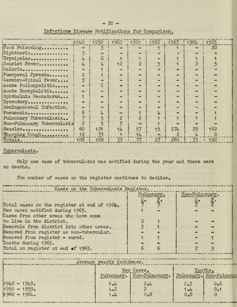 Infercticue Disease Notifications for lI ■■■]i9A6'' ^ , 1*9^ ! 19^2 i 19^3 T9^2ri T9¥5 iFood Poisoning r — 3' ~ 1 20 Diphtheria. 3 — - ■- - i - 'Erysipelas. 4 6 1 1 - 1 1 1 Scarlet Fever 4 4 12 2 3 1 2 3 I-ialaria 1 — - - mm - — Puerperal I^exia 2 1 — - - - - 1Cerebro-Spinal fever,..• 3 _ ~ - - - - Acute Poliomyelitis..... 6 - - - _ Acute Encephalitis, - - - - - - - Ophthalmia Neonatorum,.. 1 - - - - - Dysentery - - - - - - - - Meningococcal Infection. - - - - - - - - Pneumonia, 8 4 - 1 4 - - 1 Pulmonary Tuberculosis,, 7 3 2 2 1 1 1 1 Non-Pulmonary Tuberculosisi 2 3 3 - 1 - - - 1 Measles, 60 121 14 37 13 274 23 162 T?hooping Cough. 33 1 , lA I ** 2 ! A,, Totals. 108 L,33_ 77 „28o::: L.23-,, Tuberonlo sis. Only one case of tuberculosis was notified diiring the year and there were no deaths. The nunber of cases on the register continues to decline. PiL^om ITotal cases on the register at end of 'New cases notified during leases fron other areas who have come ;to live in the district. Removals from district into other areas. Removed fron register as non-tubercular. Removed from register - ciired. iDeaths during 1965. ITotal on register at end »f 1965* | I.U 7 1 2 3 1 6 F. 7 1 1 1 6 Nor^Pulnonary;, ¥7 ” 2 Z 1 3 New Cases. Deaths. Pulmonary, N on-Pulmonary, Pulmonary, Non-Pulmona: 1940 - 1949. 6,4 2.4 2.3 0,6 1930 - 1939. 4.2 2 1.4 0,1 1960 - 1964. . 1 .4 0,8 0.8 0