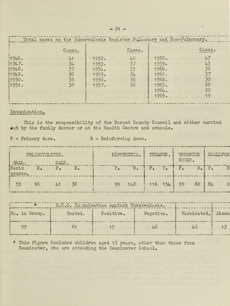 Total cases on the Tuberciiiosis Register Pulraonary and Non-Piil^pmr^r.^ 1 I Cas^es^.^ 1946. 41 1952. 1947. 34 1953. 1948. 37 1954. 1949. 30 1955. 1950. 38 1956. 1951. 38 1957. Cases. Ca_se_s 40 1958. 47 37 1959. 43 33 i960. 36 34 1961. 37 36 1962. 30 36 1963. 28 1964. 22 1965. 19 This is the responsibility of the Dorset County Council and either carried •ut by the fanily doctor or at the Health Centre and schools. P = Primary dose, R = Reinforcing dose. POLIOlf/HLITIS. _ ^ ^ _ Sid£^ ^^ Basic II. P*. R, course. DIPHTHERIA. TETANUS. Y/HOOPIITG- COUCH. SiirvLLPOX P. R. P. R. P. R. P. R 1 55 96 41 38 99 148 116 154 1 95 62 ! 84 0 j 1 B. C. G. ini-uni s at i c r^' |No. in G-roup. Tested^ I 99 61 ,.. . 15 gains'! Tuberoiiosis, > -r—• r -- r * r- :ive. Negative, Vaccinated. Absen 46 46 13 .o This figure includes children aged 13 years, other than those from Beaminster, who fire attending the Beaminster School,