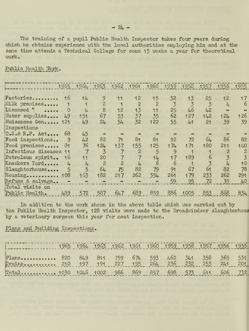 - 22t. - The training of a pupil Public Health Inspector takes four years during T7hich he obtains experience \/ith the local authorities employing hin and at the sane tine attends a Teclinical College for sone 15 v;eeks a year for theoretical uork. Publi_c_ Health ]7ork. 1965 1 96Zl 1963 ' '19^2 ' 1961 19^0*' J 9^, 1958 1957 19*5^ 1933 IFactories I2i- 9 11 12 15 32 13 25 12 17 jMilk premises,... 1 2 1 2 2 3 3 3 4 6 ■Licenced ” .,,, 4 8 12 13 11 25 46 42 - - |\7ater supplies,.. . k-9 151 67 53 37 35 62 127 142 124 126 jNuisances G-en.,., 49 24 54 32 122 55 41 21 39 39 Inspections 10.S.& R.P. Act... « 68 45 - - - - - - - - - jPood inspections. . 9 42 82 71 81 81 92 72 64 86 82 jPood premises..,. . 81 76 124 137 155 125 174 171 I8O 211 140 ;Infectious diseases 11 7 3 7 2 5 9 1 1 2 2 {Petroleum spirit. • 16 11 20 7 7 14 17 189 6 3 3 'Knackers Yard.. •. 4 2 2 4 6 6 1 3 4 10 'Slaughterhouse,,. . 5 5 64 75 82 79 91 67 61 82 78 jHousing. 163 182 217 262 354 261 179 233 262 291 {Refuse & salvage. • ** - - - - -■ 59 95 72 39 40 'Total visits on l^b^je Plealjbli, ,-572. .. 3?! . 689 ^ . 85.9, . 886 . J,0Q_5 . . 868 _ 834 In addition to the work shovm in the above table which was carried out by the Public Hea,lth Inspector, 128 visits v;ere made to the Broadv;indsor slaughterhous by a veterinary si.irgeon this year for neat inspection. Plans and Builcli.ng Inspections. I 1,90.. 390’ 190 019390 J,^7 . .1935... I 'Plans 849 811 759 674 593 462 341 358 365 531 {Drains 197 191 227 195 264 236 232 .253, 241 201 ITotal....... 1046 1002 986 869 857 .8?8. ,373., 611 606 732,