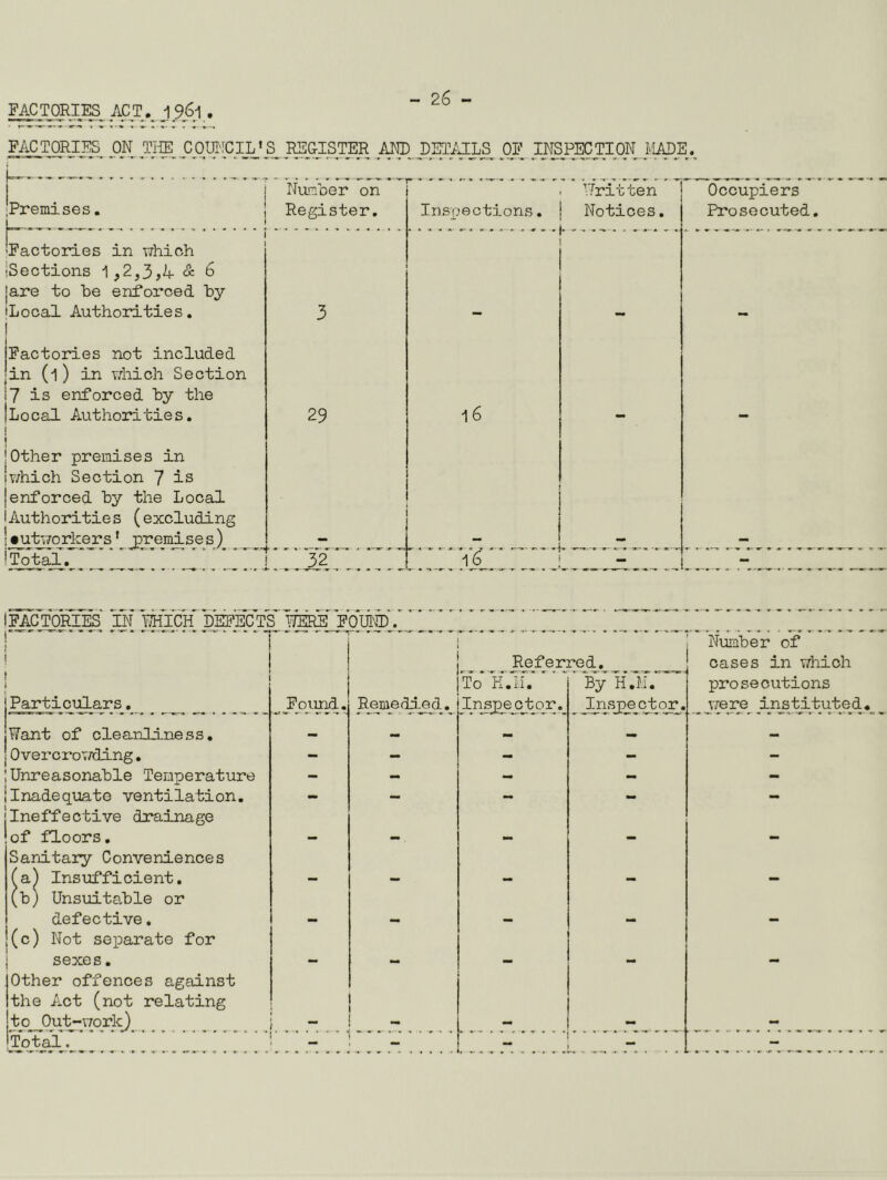 FACTORIES ON THE COUI'ICIL’S REGISTER AND DEIVNLS OF INSPECTION PiADE. I ;Premises. I Nimiher on Register. Inspections. VJritten Notices. Occupiers Prosecuted. iFactories in which ISections 1 & 6 |are to he enforced hy iLocal Authorities. 3 Factories not included in (l) in which Section 7 is enforced hy the Local Authorities. 29 1 6 ■ Other premises in v/hich Section 7 is enforced hy the Local Authoritie s (excluding •utworkers' premise s) 'Total. L -,-1-2 J — I FAC TORIES* IN WiCif DEFECTS” EERE FO’lii'®. Number of Referred, cases in v^hich To E.il. By H.H. prosecutions Particulars. Found. Remedied, Inspector. Inspector. vrere instituted* Want of d eanl-i nfiSR, Overcrowding, - — — — — Unreasonable Temperature - — — — - Inadequate ventilation. - - - - mm Ineffective drainage of floors. _ _ Sanitary Conveniences (a) Insufficient. _ (h) Unsuitable or defective, (c) Not separate for ■ sexes. Other offences against the Act (not relating to Out-work) _Tq;^l\^ ^ *•••_• mm -