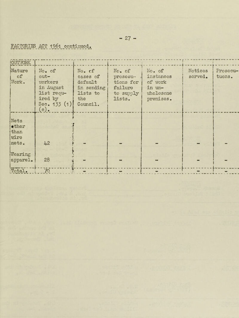 FACjrORniS^i^^^ \9&\ iour;70RK' \ 1 {Nature No. of No. cf No. of 1 No. of i out- cases of prose CU-- .• instances i'Work. trorkers default tions for of v/ork \ in August in sending failure in un- list requ- lists to to supply Vviiolesone ired by the lists. premises. ( Sen. 133 (1) Council. Nets I •ther ‘ .1 f [than i T/ire .1 [nets, 1 CM -t - - Wearing apparel. 28 * - - r •Total, 'n ? ■ I Notices I served. ! Frosecu- tuons.