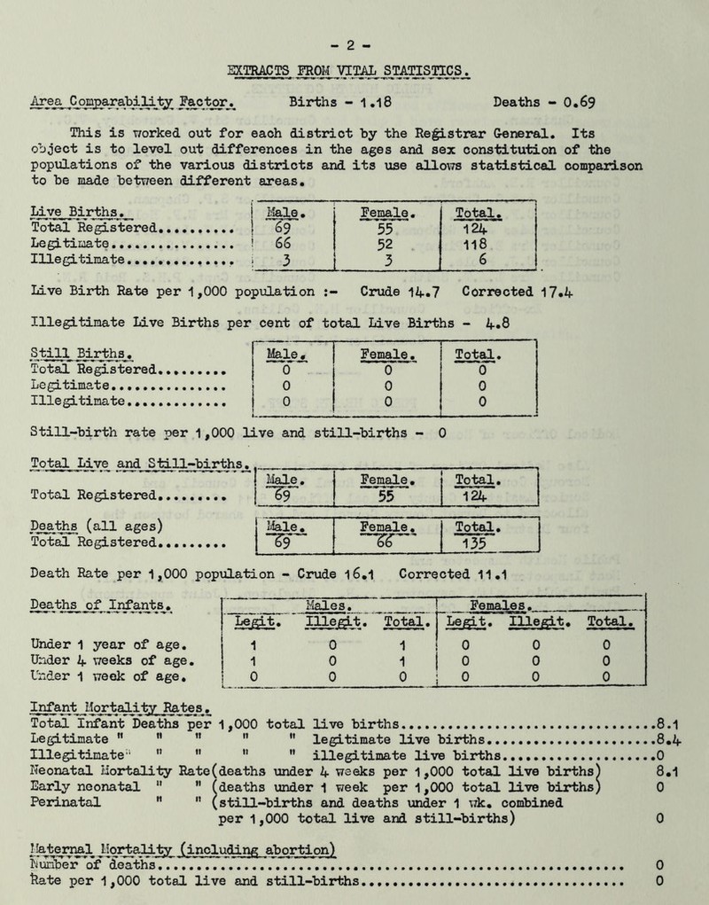 EXTRACTS FROM VITAL STmsnCS.. Area Comparability jFactor^ Births - 1.18 Deaths - 0.69 This is worked out for each district hy the Re^strar General. Its object is to level out differences in the ages and sex constitution of the populations of the various districts and its use allovTS statistical comparison to be made between different areas. Live Births, Male. Female. Total, Tot^* Registered 69 55 124 ' Legitimate 66 52 118 Illegitimate 3 3 6 Live Birth Rate per 1,000 population Crude 1A.7 Corrected 17.4 Illegitimate Live Births per cent of total Live Births - 4.8 Still Births, Male. Female. Total. Total Registered. 0 0 0 Legitimate. 0 0 0 Illegitimate 0 - _ 0 0 Still-birth rate per 1,000 live and still-births - 0 Total Live and Still-births. Total Registered, Deaths (all ages) Total Registered. liale. Female. Total. 6? 55 124 lHale . Female. Total. i- . . 135 Death Rate per 1,000 population - Crude l6,1 Corrected 11,1 Deaths of Infants, ^ Males. Females. Legit, Illegit. Total. Legit. Illegit. Total. Under 1 year of age. 1 0 1 0 0 0 Under 4 weeks of age. 1 0 1 0 0 0 Under 1 week of age. 0 0 0 0 — 0 0 Ir^ant Mortality Rates. Total Infant Deaths per 1,000 total live births Legitimate ” ” ” ” ” legitimate live births Illegitimate ” ” •' ” illegitimate live births., Neonatal Mortality Rate(deaths under 4 weeks per 1,000 total live births^ Early neonatal  ” (deaths under 1 week per 1,000 total live births) Perinatal ”  (still-births and deaths under 1 wk, combined per 1,000 total live and still-births) n^ermjL Mortality (including abortion) hiS^jT'of'deaths ftate per 1,000 total live and still-births. ooooocoo o oo