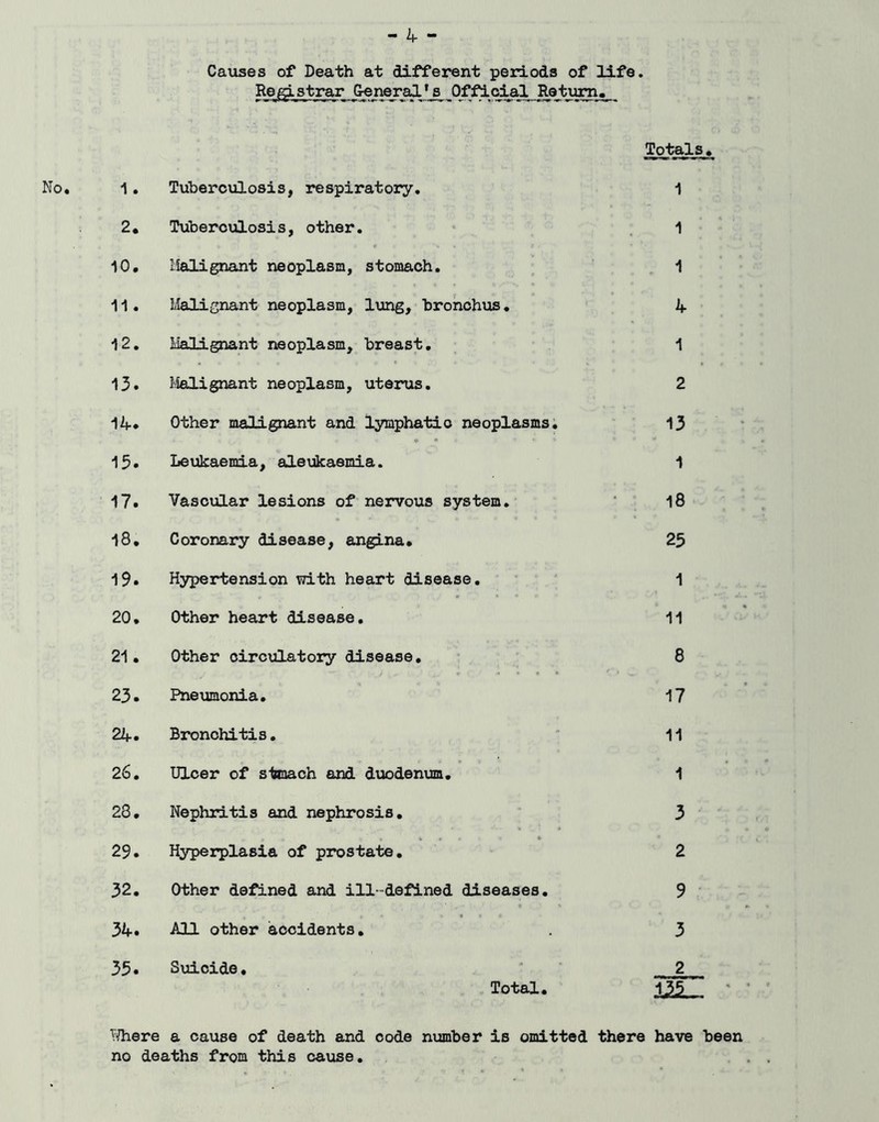 Cavises of Death at different periods of life. General’s Official Retxim. Tojtals^ 1. Tuberculosis, respiratory. 1 2, Tuberculosis, other. * 1 10. lialignant neoplasm, stomach. , 1 11. I'tolignant neoplasm, l\ing, hronchus, 4 12. Malignant neoplasm, breast, 1 13. lialignant neoplasm, uterus. 2 14. Other malignant and lymphatic neoplasms, 13 ♦ • 15. Leukaemia, alevikaenia. 1 17. VasoTolar lesions of nervous system. ‘ l8 18. Coronary disease, angina. 25 19. H3^3rtension with heart disease, 1 20. Other heart disease. 11 21. Other oirciilatory disease, 8 23. Pneumonia. 17 24. Bronchitis.  11 26. Ulcer of stmach and duodenum. 1 23. Nephritis and nephrosis. 3 ... * 29. Hyperplasia of pi^jstate, 2 32, Other defined and ill-defined diseases. 9 34. -All other accidents. 3 35. Suicide, 2 Total. 135 ' Inhere a cause of death and code nianber is omitted there have been no deaths from this cause.