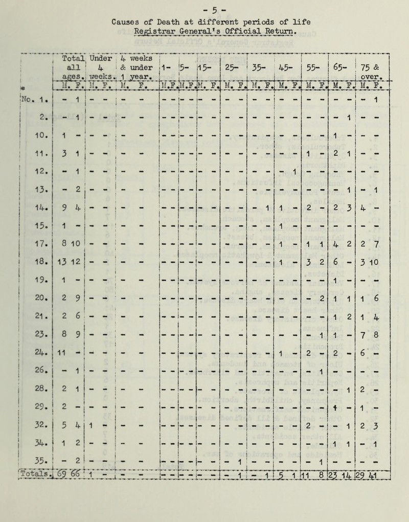 - 5 - Causes of Death at different periods of life Re/^strar G-eneral^s Official Retxyn. Total all ages. Under ! : 4 weeks. 4 vreeks ; & linder 1 year. 1- i '5- 1 il 5“ I 25“ 1. 45- 55- 65- 75 & over. « li. F. IJ. F. M. F, W.F. jM.F. M. Fj M. F. [^. F. M. F. M. F.r M. F. i No. 1. - 1 1 1 ; -- ' 2. - 1 l_ . i - 1 10. 1 - 1 1 11 . 3 1 1- - --  “ 1 - 2 1 - - 12. - 1 I 1 - 1 13. - 2 . _ - 1 - 1 14. 9 4 M mm — — - - - - 1 1 - 2 - 2 3 4 - 15. ^ - 17. 8 10 1 - 1 1 4 2 2 7 18. 13 12 . - 1 - 3 2 6 - 3 10 19. 1 - ro o . 2 9 -- 1 1 1 6 21. 2 6 1 2 1 4 N> . 8 9 -- - - - - - - - - 1 1 - 7 8 24. 11 - - - « - - - 1 - 2 - 2 - 6 - 26. - ' 28. 2 1 2 - 29. 2 - 32. 5 4 1 - _ ■■ - - - - ** ** - - 2 - - 1 2 3 34. 1 2 1 “ - i-- -- - - 1 1 - 1 35. - 2 — \ .. 1