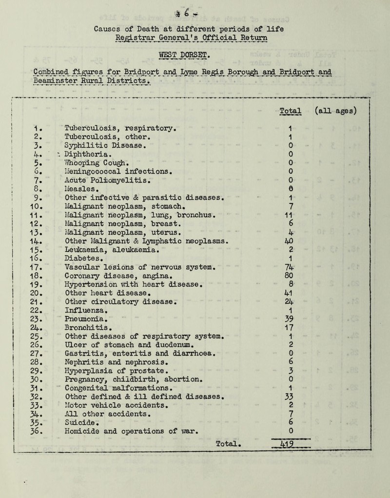 Causes of Death at different periods of life Re^strar Ceneral* s Retvu^ T D (^ E T » C^oi!*i^d_^§ures^ for j^ad^qrt_ar^J^^ Borou^ ar^ Biddport and Beandjist^r Di str^^ Total (all ages) 1. Tuberculosis, respiratory. 2. Tuberculosis, other, 3. Syphilitic Disease, 4. ' Diphtheria, 5. l^hooping Cou^, 6. Lieningococcal infections, 7. Acute Poliiomyelitis. 8. Measles, 9. Other infective & parasitic diseases, 10, Ivialignant neoplasm, stomach, 11, Malignant neoplasm, lung, bronchus. 12, Malignant neoplasm, breast. 13, I'.Ialignant neoplasm, uterus. 14* Other Malignant & Lymphatic neoplasms. 13. Leukaemia, aleukaemia. 16. Diabetes, 17. Vascular lesions of nervous system, 18. Coronary disease, angina, ^9• Hypertension with heart disease. 20. Other heart disease, 21. Other circulatory disease. 22. Influenza, 23. Pneumonia, 24. Bronchitis. 25. Other diseases of respiratory system, 26. Ulcer of stomach and duodenum. 27. Castritis, enteiritis and diarrhoea. 28. Nephritis and nexjhrosis, 29. Hyperplasia of prostate. 30. Pregnancy, childbirth, abortion. 31. ■ Congenital malformations, 32. Other defined & ill defined diseases, 33. Motor vehicle accidents, 34. All other accidents. 35. Suicide, 36. Homicide and operations of war. 1 1 0 0 0 0 0 6 1 7 11 6 4 40 2 1 74 80 8 41 24 1 39 17 1 2 0 6 3 0 1 33 2 7 6 0