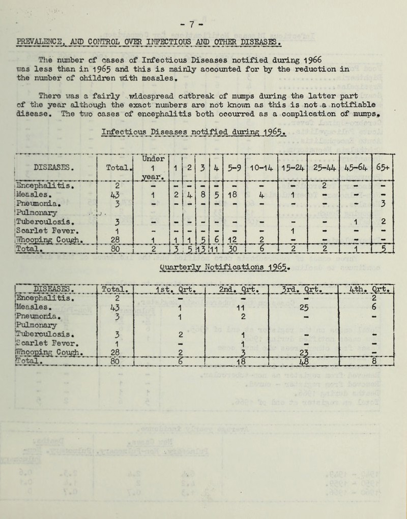 - 1 •• PREVALMCS. Aim COmOL OVm IMFECTIOUS AT® CmiCTL DISEASES, Tlie number cf cases of Infectious Diseases notified during 1966 T;as less than in 19^5 and this is mainly accounted for by the reduction in the number of children mth measles. There \/as a fairly widespread outbreak of mumps during the latter part of the year although the exact numbers are not knovm as this is not .a notifiable disease. The ttvo oases of encephalitis both occurred as a complication of mumps. Infectious Diseases notified during 19^5, I DISEASES. I Total, Under 1 year. 1 2 3 4 5-9 10-14 15-24 25-44 45-64 65+ 1 Encephalitis, 'J *2 • — illeasles. 1 2 4 8 5 18 4 1 - - - Pneumonia, 3 — — - — - - - 3 ! Pulmonary {Tuberculosis, ■). 3 _ . 1 2 {Scarlet Fever, 1 - — - - - - - 1 - - - ilhooping Cough, 28 1 1 1 Jl ,6 12 2 - - - - '.Total, u- 80 , |13 11. lJO^ 2 ____2 1 / I DISEASES,’ Total, 1st, Qi^’, 2nd, 3rd, (^r't- 4th, Qrt, ^cephalitis, 2 — 2 IMeasles, 43 1 11 25 6 'Pneumonia, 3 1 2 - iPulmonary .Tuberculosis, 3 2 1 IScarlet Fever, 1 — 1 - pooping Cou^, 28 2 23 -