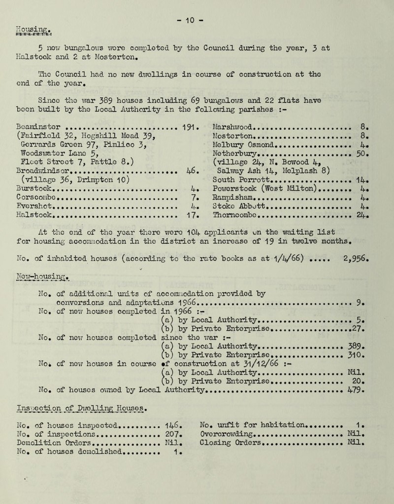 5 not/ bungr,lo\7S wore coiuploted by tho Council during the year, 3 at Halstock and 2 at Mosterton, Tlic Council had no new dwellings in course of construction at the end of the year. Since tho war 389 houses including 69 bungalows and 22 flats have boon built by the Local Authority in the following parishes Beaminster 191 (Fairfield 32, Hogshill Mead 39y Gerrards Creen 97# Pimlico 3, Woodsmter Lane 5# Fleet Street 7# Pattle 8.) Br oadvdnds or if6, (village 36, Drimpton 10) Burstook, A' C or s combo,.. J, Fvershot h,.. Halstock 17' Marshv;ood 8, Mostcr*ton. 8. Melbury Osmond 4< Netherbury, 50> (village 24, N, Bowood 4> Salway Ash 14, Mclplash 8) South Porrott 14< Powerstock (West Milton),..,,,,, 4^ Hampisham 4< Stoke Abbott... 4‘ Thomcombo 24. At tho end of the year there were 104 applicants un the waiting list for ho\ising accommodation in the district an increase of 19 im ti^clve months, Ho. of inhabited houses (according to the rate books as at 2,956 ^G_w^o_usij:^, No, of additionrJL units of accommodation provided by conversions and adaptations 1966 9* No, of now houses completed in 1966 (a) by Local Authority 5* (b) by Private Enterprise 27. No, of new houses completed since the war (q.) by Local Authority, 389* (b) by Private Enterprise 310. No* of nov; houses in course mf construction at 3l/l^66 (a) by Local Authority Nil, (b) by Private Enterprise,, 20, No, of houses o\7ned by Local Authority 479• Insjjection .of^Dipnii^, No, of houses inspected 146. No, of inspections 207* Demolition Orders Nil, No, of houses demolished 1, No, unfit for habitation,,,,,,,,, 1, Ove rcr owding Nil, Closing Orders. Nil,