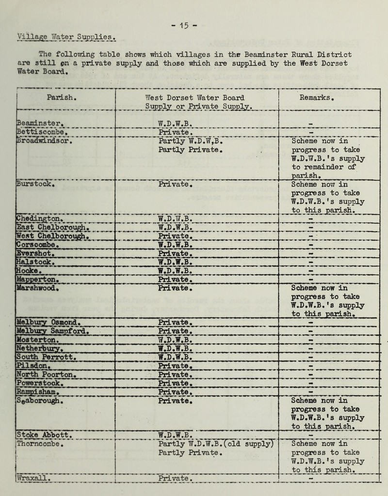 Village Water The foUovdng table shows which villages in the Beaminster Rioral District are still cn a private supply and those which are supplied by the West Dorset Water Board, Parish. West Dorset Water Board Supply or Private Supply. Remarks, Becuninster, W.D.W.B. Bettiscombe, jFWvate. - feVcTaliwii^sVr. Partly W.D.W,B. Partly Private. Scheme now in progress to take W.D.W.B.’s supply to remainder of parish. Burst'odc, Private. Scheme now in progress to take W.D.W.B.'s supply to this paidsh. Chedl^ton, ' ' ’0.17. bT^^ ^ - &i8t Cheiborouf^. W.D.W.B. — West C'heiborou^, Pidvato. - ' Corsooobe. W.D.W.B. - Bvershot, Private. Halstook. W.D.W.B. - Hooke. W.D.W.B. - llaixDerton. PW-^te. - Marshwood. Private. Sdieme now in progress to take W.D.W.B, *s s\:5)ply to this parish. Melbuxr Osmcmd. Private. - MelbuiT ScuoDfox^. Private. - Moeterton. W.D.W.B. - Nethexbury. W.D.W.B. — South Porrott, W.D.W.B. — Pilsdon. Private, - North Poorton. Private. - Powers to<jc. Private, - Paioplshaffl. Private. - Seaborou^. Private, Sdieme now in progress to take W.D.W.B.*s supply to this parish. Stoke Abbott. W.D.W.B. - Thome onbe. Partly W.D.W.B. (old st5)piy) Scheme now in ) Partly Private, progress to take W.D.W.B.’s supply to this parish. Wraxall, Kd^te. **