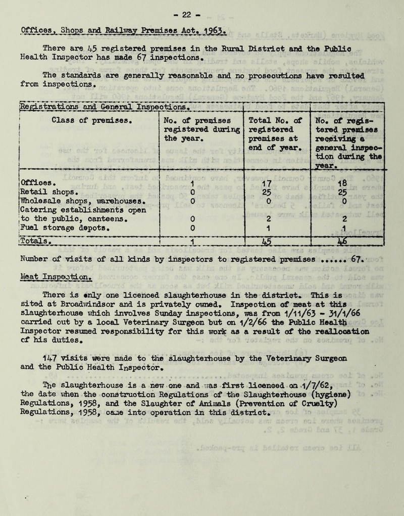12^ There are 45 registered premises in the Rural District and the Public Health Inspector has made 67 inspections. The standards are generally reasonable and no proseotrtdons have z^stiLted from inspections. ^Registrations and General Inspections* ' Class of premises. I I \ No, di premises registered during the year. Total No, of registered premises at end of year. No* of regis- tered promises recclvlag a general inspec- tion during the year* Offices, 1 17 ' 18 IRetail shops. 0 25 25 TOiolesale shops, warehouses. 0 0 0 Catering establishments open to the public, canteens. 0 2 2 Fuel storage depots. 0 1 .1 Totals. 1 Number of visits of all kinds by inspectors to registered premises »••••• 67*' There is enly one licenced slaxighterhouse in the district. This is sited at Broadvdndsor and is privately owned* Inspection of meat at this slaughterfiouse which involves Sunday inspections, was fraa 1/11/63 - 31/1/66 carried out by a local Veterinary Surgeon but on 1/2/66 the Public Health Inspector resumed responsibility for this work as a result of the reallocation cf his duties* 147 visits were made to the slau^teihouse by the Veterinaiy Surgeon and the Public Health Inspector* The slaughterhouse is a new one and nas first licenced <a .1/7/62, the date viien the construotLoh Regulations of the Slau^teihouse (hygiene) Regulations, and the Slaughter of Animals (Prevention of Cruelty) Regulations, 1958» oaae into operation in this district*