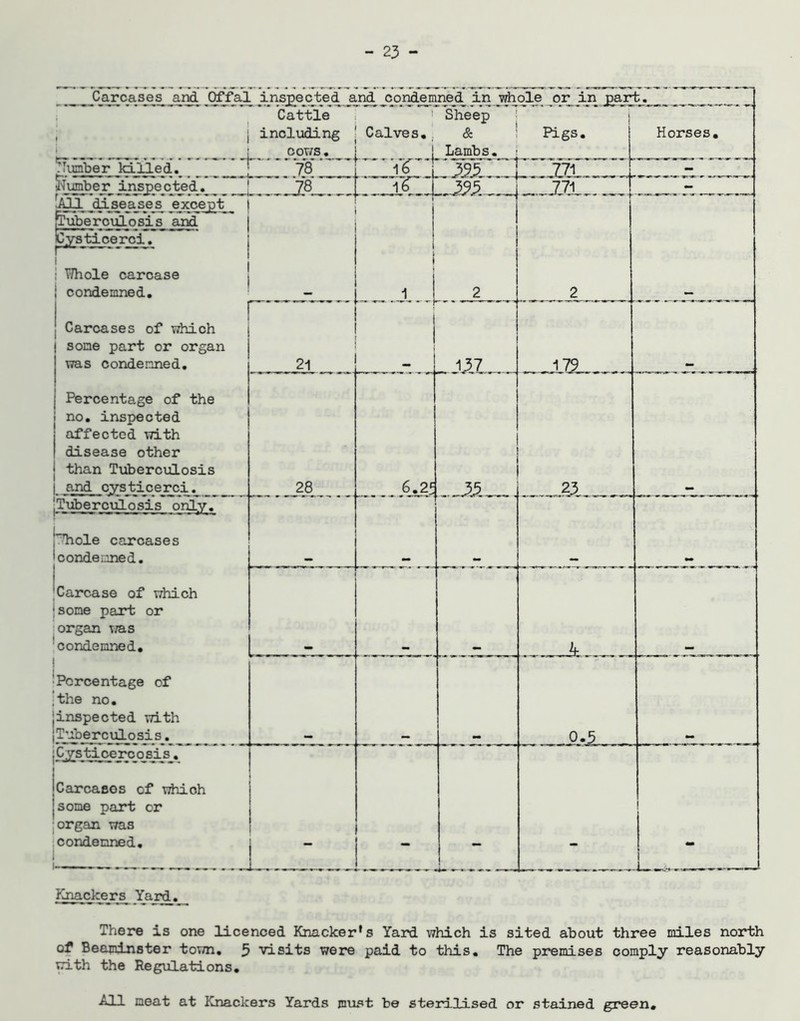 Carcases arid Offal inspected and condemned in whole or in part. • • * ... 1 Cattle incliiding cov/s, Calves,; i Sheep ! ) & I Pigs. Lambs. I Horses, 'number kiiled. 78 L.. r - i'Tumber inspected. 1^4 _395 i . 771 , _ j^jseajsej^ except &ubercT^osis jCysticerci. 1 Whole carcase condemned. 1 1 i 1 ! ! 2 2 Carcases of which some part or organ was condemned. 21 i I 137 iTi,, Percentage of the 1 no, inspected affected with disease other than Tuberculosis 1 emd cysticerci. 28 6.25 •TubercvO-osis only. Whole carcases condermed. Carcase of which jsone part or ■organ v/as 'condemned. 1 !Percentage of [the no, [inspected with [Tuberculosis. 0.5 _ jCysticercosis, 1 1 [Carcasos of which [some part or 1 organ was 1 condemned. ! I Knackers There is one licenced Knacker's Yard which is sited about three miles north of Beajnlnster tovm. 5 visits were paid to this. The premises comply reasonably ^th the Regxilations, All neat at Knackers Yards must be steirLlised or stained gi^en.