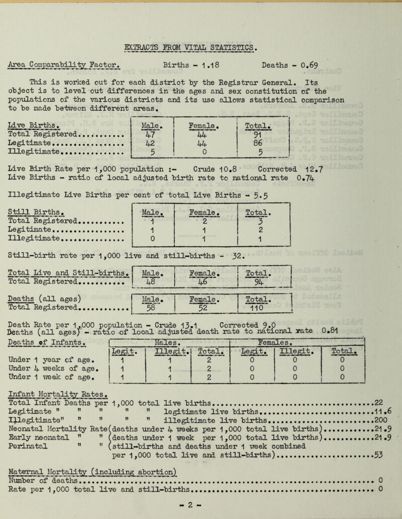 EXTRACTS FROM VITAL STATISTICS. Area Comparability Factor. Births - 1,18 Deaths - 0,69 This is worked out for each district hy the Registrar General. Its object is to level out differences in the ages and sex constitution of the populations of the various districts and its use allows statistical comparison to be made between different areas. Mye. Births, Male , Female, Total, Total Registered 47 44 91 Legitimate 42 44 86 Illegitimate 5 0 5 Live Birth Rate per 1,000 population Crude 10,8 Corrected 12,7 Live Births - ratio of local adjusted birth rate to national rate 0,74 Illegitimate Live Births per cent of total Live Births - 5»5 Still Births, Male, Female, Total. Total Registered. 1 2 3 Legitimate 1 1 2 Illegitimate 0 ---- 1 » - 1 Still-birth rate per 1,000 live and still-births - 32, Total Live and Still-b_irth_^» Total Registered I Male, 48 Female, 1 Total, 1 94 Deaths (all ages) Male. Female, Total, 1 Total Registered, 58 52 110 I Death Rate per 1 .,000 population - Crude 13,1 Corrected 9«P Deaths (all ages; — ratio .of local adjusted death rate to national rate 0,o1 Deaths of Infants. Males. Females, Legit• H H efi • i Total, Legit, lUegit. Total, Under 1 year of age. 1 1 2 0 0 0 Under 4 weeks of age. 1 1 2 0 0 0 Under 1 week of age. i 1 2 0 0 0 Infant Mortality Rates, Total Infant Deaths per 1,000 total live births,., 22 Legitimate ” ”  ”  legitimate live births ...11,6 Illegitimate” ” ” ” ” illegitimate live births .200 Neonatal Mortality Rate (deaths iinder 4 weeks per 1,000 total live births^ 21,9 Early neonatal ” ” (deaths under 1 week per 1,000 total live births) 21,9 Perinatal ” ” (still-births and deaths under 1 week combined per 1,000 total live and still-births) .53 Maternal Mortaillty (including abortion) Number of deaths 0 Rate per 1,000 total live and still-births.,,.,. 0