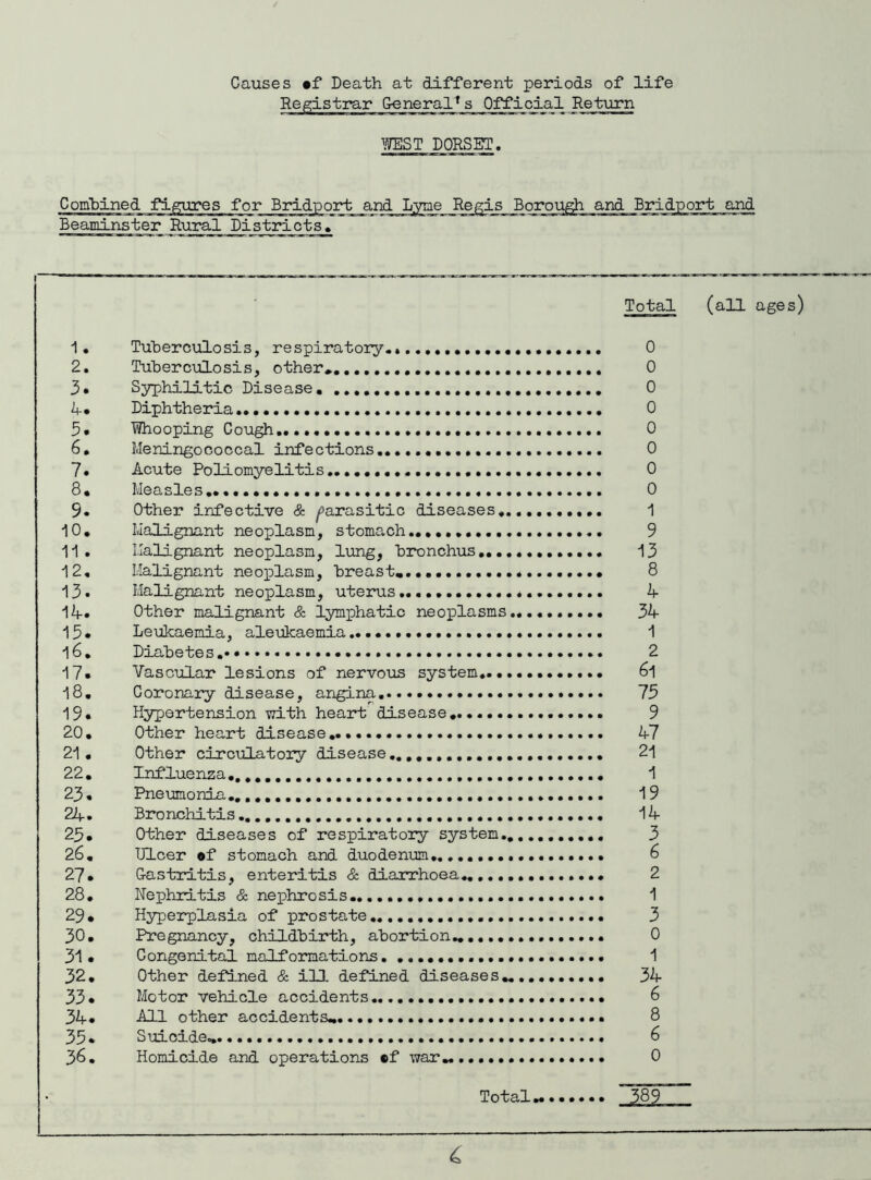 Registrar Official Return TOT DORSET. Coiabined figures Beaminster Rural Districts. and Dyne Reg:ij_ jorough and Bridport and Total (all age 1. Tuberculosis, respiratory.* 0 2. Tuberculosis, other, 0 3. Syphilitic Disease. 0 4. Diphtheria 0 5* Whooping Cough,..., 0 6. Meningococcal infections 0 7. Acute Poliomyelitis 0 8. Measles.............. 0 9. Other infective & parasitic diseases 1 10, Malignant neoplasm, stomach,,.,.,, 9 11 . Malignant neoplasm, lung, bronchus 13 12, Malignant neoplasm, breast,.,,. 8 13. Malignant neoplasm, uterus 4 14« Other malignant & lymphatic neoplasms, 34 15* Leukaemia, aleukaemia 1 l6. Diabetes.* 2 17» Vascular lesions of nervous system... 6l 18, Coronary disease, angina...... 75 19, Hypertension with heart disease, 9 20, Other heart disease 47 21 • Other circulatory disease 21 22. Influenza 1 23. Pneumonia,, 19 24. Bronchitis 14 23. Other diseases of respiratory system 3 26. Ulcer of stomach and duodenimi,, 6 27. Gastritis, enteritis & diaxrhoea,, 2 28. Nephritis & nephrosis 1 29* H3rperplasia of prostate 3 30, Pregnancy, childbirth, abortion.. 0 31# Congenital malformations 1 32, Other defined & ill defined diseases.. 34 33 • Motor vehicle accidents 6 34* All other accidents., 8 35 • Suicide... 6 36. Homicide and operations ®f 0 Total