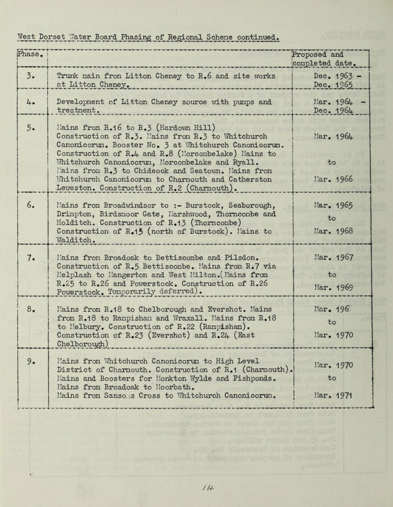 We_st_ Dorset ?ater ^oard Phasir^ of Re^iqna2 Schene continue Phase• i 1 deposed and completed date. X Trunk nain from Litton Cheney to R.6 and site works at Litton Cheney. Dec, 1963 “ Dec, 1965 Development of Litton Cheney source with pumps and treatment. Mar. 1964 - Dec. 1964 5. Ilains from R,l6 to R,3 (Hardov/n Hill) Construction of R,3- Hains from R,3 to liThitchurch Canonicorum. Booster No. 3 at IThitchurch Canonicorum. Construction of R.if and R.8 (Morcomhelake) Mains to TThitchurch Canonicorum, Morcomhelake and Ryall. Mains from R,3 to Chideook and Seatown. Mains from ■'^itchurch Canonicortjn to Charmouth and Catherston Leweston. Construction of R,2 (Charmouth). !5ar, 19^4 to I!ar, 1966 6. Mains from Broadvi/indsor to Burstock, Seahorough, Drimpton, Birdsmoor G-ate, Marshwood, Thomcomhe and Holditch. Construction of R.13 (Thomcomhe) Construction of R.15 (north of Burstock). Mains to Walditch. Mar, 1965 to Mar, 1968 7. i L Mains from Broadoak to Bettiscomhe and Pilsdon. Construction of R.5 Bettiscomhe. Mains from Ri7 via Melplash to Mangerton and West Milton.(Mains from R,25 to R.26 and Powerstock. Construction of R.26 Povrerstock. Temporarily deferred). Mar. 1967 to Mar, 1969 8. Mains from R,18 to Chelhorough and Evershot. Mains from R,18 to Rampishan and Wraxall. Mains from R,18 to Melhury, Construction of R,22 (Rampishan). Construction of R.23 (Evershot) and R.24 (East Chelhorou^) liar, 196^ to Mar, 1970 9. Mains from l;7hitchurch Canonicorim to High Level District of Charmouth. Construction of R,1 (Charmouth). Mains and Boosters for Monkton Wylde and Fishponds, Mains from Broadoak to Moorhath. Mains from Sanso.is Cross to IThitchurch Canonicorm. Mar. 1970 to I Mar, 1971 I... 1