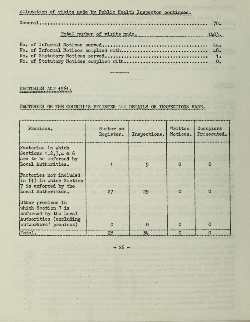 Allqcai^ion of visits General 70. Total, nigber of visits nade« I^PAv., No. of Infomal Notices served..... ifif. No. of Infomal Notices conplied \7ith.... 48. No. of Statutory Notices served 1. No. of Statutory Notices conplied TTith 0, FACTORIES act 196i . FACTCQRIES ON THE COUNCIL»S REGISTER DETAILS OF 3irSPIX:TiaNS MADE. Prenises. Nmher on Register. Inspections. Written Notices. Occupiers Prosecuted, Factories in which Sections 1.2,3^4 & 6 are to he enforced hy Local Authorities, 1 5 0 0 Factories not included in (l) in which Section 7 is enforced hy the Local Authorities. 27 29 0 0 Other prenises in ^vhich Section 7 is enforced hy the Local Authorities (excluding outworkers• prenises) 0 0 0 0 Total. t 28 I 34- A ® 0