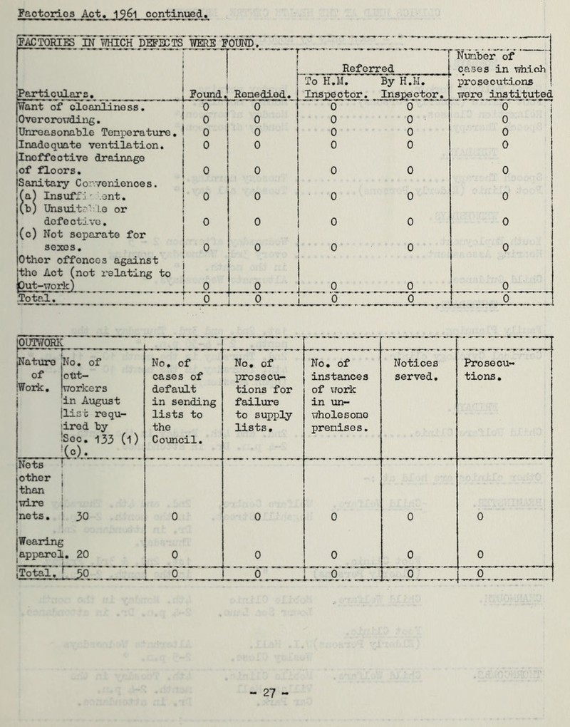 Faotorios Act« continued. FACTORIES IN MUCH DEFECTS WffiE FO*UNb, Nmber of I Referred cases in Tiiiich I I To H.M. By H.M. prosecutions jPertioxalars. Found .j Renediod. Inspector. Inspector. woro instituted Want of cloanlinoss. 0 0 I 0 0 0 i Overorowdiiig. 0 0 0 0 0 Unreasonable Tenpe rat lire, 0 0 0 0 0 Inadequate ventilation. 0 0 0 0 0 Inoffeotive drainage of floors. 0 0 0 0 0 Sanitary Corvenienoes. (o.) Insuffi' .ont. 0 0 0 0 0 (b) lhi3\u.tcM.e or defective. 0 0 0 0 0 (c) Not separate for sexes. 0 0 0 0 0 Other offonce3 against jtho Act (not relating to I |0ut-T7ork) 0 0 0 .Total. ^ 0 0 0 / 0 lOlilWORK L— ^ i i u Mature No. of I of Otlt- jWork, workers in Augxist jlicb requ- [ired by iSec. 133 (l) io.)... No, of cases of default in sending lists to the Council. No, of jjrosecu- tions for failure to supply lists. No, of instances of xjork. in un- wholes one premises. Notices served. Prosecu- tions, Nets f other j than i vTire j nets, i 30 i I [Wearing [apparel. 20 0 0 0 0 0 0 0 0 0 0 [Total. ^ 50  0 ' ~ ;0''' ; 0 ’