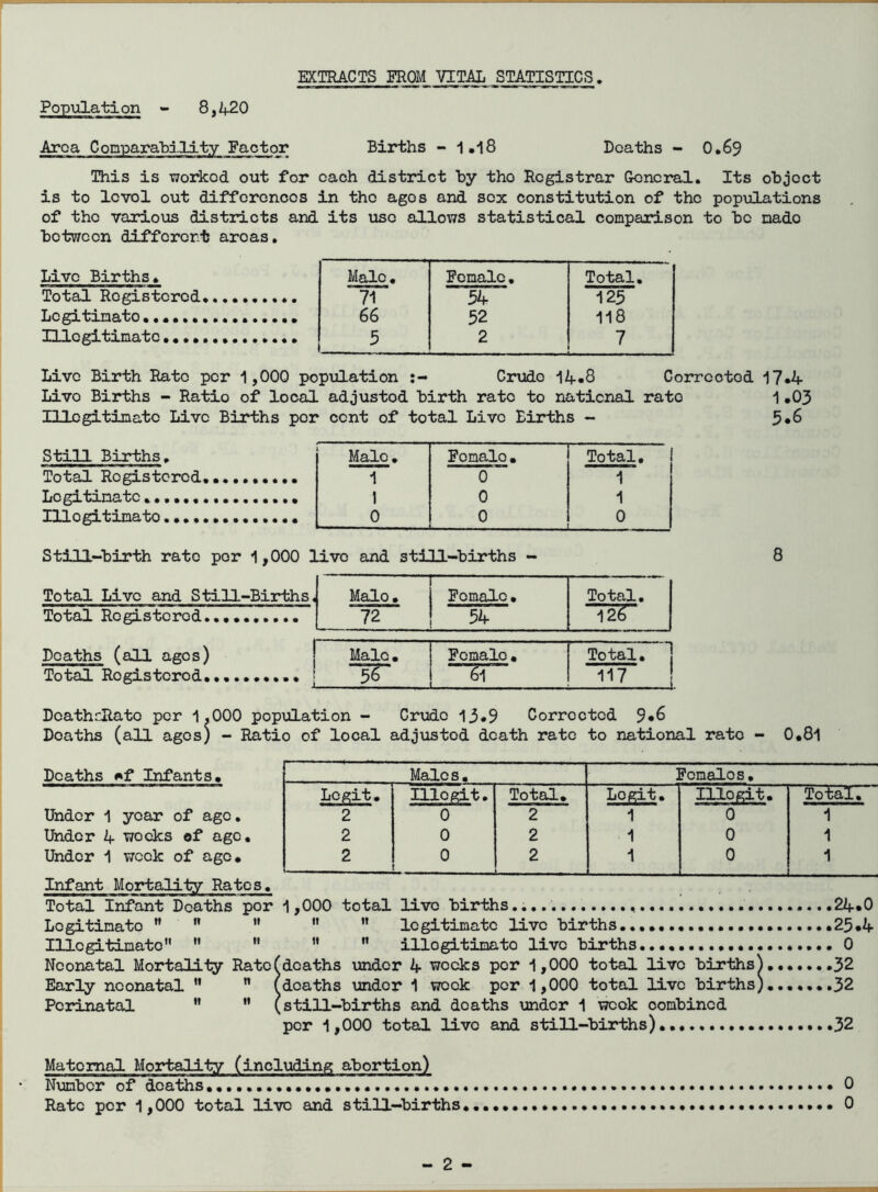 EXTRACTS FROM VITAL STATISTICS Population 8,420 Area Conpara'bdJLlt.v Factor Births - 1.18 Deaths - O.69 This is worked out for each district hy the Registrar Gksneral. Its object is to Icvol out differences in the ages and sex constitution of the populations of the various districts and its iiso allows statistical comparison to be made between different areas. Live Births. Male, Female. Total, Total Registered 71 54 125 Legitimate 66 52 118 mogitinato 5 2 7 Live Birth Rato per 1,000 population Crude 14«8 Corrootod 17*4 Live Births - Ratio of local adjusted birth rate to national rate 1.03 nicgitimato Live Births per cent of total Live Births - 5*6 Still Births. Total Registered, Legitimate Illogitimato Male, 1 1 0 Fomalo• 0 0 0 Total, 1 1 0 Still-birth rate per 1,000 live and still-births - Total Live and Still-Births, Male, Fomalo, Total, Total Rogistorod.,,, 72 54 — - - - - - “12^“ Deaths (all a^Qs) j Total Rogistorod j Male, Female• 61 Total, 117 DoathcRato per 1.000 population - Crude 13«9 Corrected 9*6 Deaths (all ages) - Ratio of local adjusted death rate to national rate - 0*8l Deaths ^f Infants, Males, ?omalos. Lo^it, Illogit, Total, Logit. Illogit, Total, Under 1 year of ago. 2 0 2 1 0 1 Under 4 weeks of ago. 2 0 2 1 0 1 Under 1 week of ago. 2 0 2 » , 1 0 1 Infant Mortality Ratos. Total Infant Deaths per 1,000 total live births 24*0 Legitimate ” ” ” ” ” legitimate live births •25*4 Illcgitimato ” ” ”  illogitimato live births.,.. 0 Neonatal Mortal!iy Ratofdeaths under 4 'weeks per 1,000 total live births^ 32 Early neonatal ”  (deaths under 1 week per 1,000 total live births),.....,32 Perinatal ” *’ (still-births and deaths under 1 week combined per 1,000 total live and still-births),, 32 Maternal Mortality (including abortion) Number of deaths 0 Rato per 1,000 total ll've and still-births,,. 0