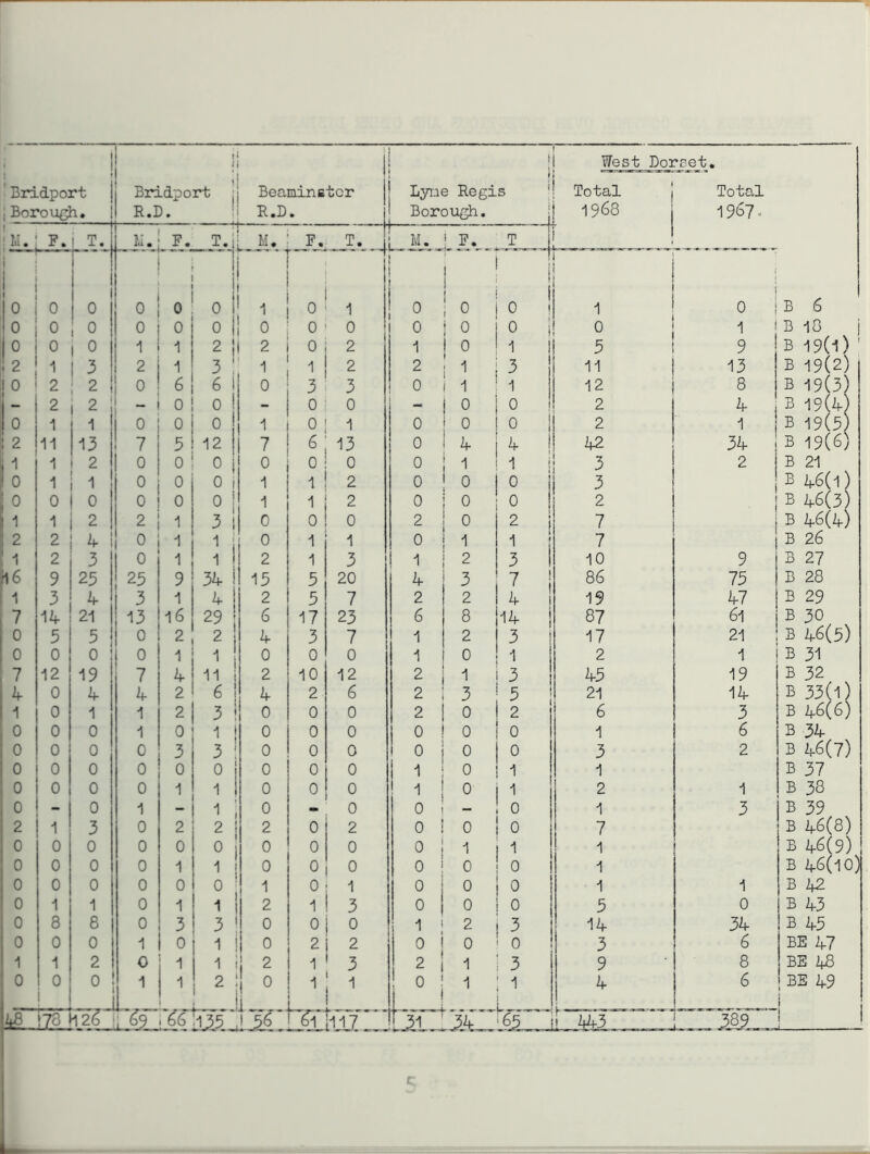 'Bridport i Borough. 1 ! Bndport ij R.D. ’I BeaninEtcr R.D. Ll L3n-.ie Regis | Borough. ' Total 1 1968 j Total 1967. !M. F. 1 T. jj i“_V( F. T.iL M. F. , -d p T ! F. T [ i 0 0 0 0 0 |i 0 i 1 i 0 . 1 0 I I ! 0 0 ! i j i 0 B 6 0 0 0 0 0 0 11 0 0 0 0 ! 0 0 i 0 1 B 18 i 0 0 0 1 1 2 || 2 0 2 1 ! 0 1 5 9 B 19(1) ' 2 1 3 2 1 3: 1 1 2 2 1 3 11 13 B 19(2; 2 2 1 0 6 6 1 0 3 3 0 1 1 12 8 B 19(3> 2 2 - 0 0 1 - 0 0 — 0 0 2 4 B 19(4; 0 1 1 0 0 0 1 0 1 0 0 0 2 1 B 19(5; !2 11 13 7 5 12 7 6 13 0 4 4 42 34 B 19(6: 1 1 2 0 0 0 0 0 0 0 1 1 i 3 2 B 21 1 0 1 1 0 0 0 1 1 1 2 0 0 0 3 1 B 46(1; 0 0 0 0 0 0 1 1 1 2 0 0 0 2 B 46(3. 11 1 2 2 1 3 1 0 0 0 2 0 2 7 B 46(4) I 2 2 4 ! 0 1 1 I 0 1 1 0 1 7 B 26 • 1 2 3 0 1 2 1 3 1 2 3 1 10 9 3 27 ^6 9 25 25 9 34 I 15 5 20 4 3 7 1 86 75 B 28 i 3 4 3 1 4 2 5 7 2 2 4 1 19 47 B 29 7 14 21 13 16 29 6 17 23 6 8 14 ! 87 61 B 30 > 0 5 5 0 2 2 4 3 7 1 2 3 ! 17 21 B 46(5) 0 0 0 0 1 1 I 0 0 0 1 0 1 I 2 1 B 31 7 12 19 7 4 11 2 10 12 2 1 3 45 19 B 32 4 0 4 4 2 6 1 4 2 6 2 3 21 14 B 33(1) 1 0 1 1 2 3 ! 0 0 0 2 0 2 6 3 B 46(6) 0 0 0 1 0 I ! 0 0 0 0 0 0 1 6 B 34 0 0 0 0 3 3 ! 0 0 0 0 0 0 3 2 B 46(7) 0 0 0 0 0 0 1 0 0 0 1 0 1 1 B 37 0 0 0 0 1 1 1 0 0 0 1 0 i 2 1 B 38 0 - 0 1 - 1 ; 0 0 0 0 1 3 B 39 2 1 3 0 2 2 ! 2 0 2 0 0 0 7 B 46(8) 0 0 0 0 0 0 1 0 0 0 0 1 1 1 B 46(9) 0 0 0 1 0 0 0 0 0 0 1 B 46(10) 0 0 0 0 0 0 i 1 0 1 0 0 0 1 1 B k2 0 1 1 0 1 1 1 2 1 3 0 0 0 5 0 B 43 ; 0 8 8 0 3 3 1 0 0 0 1 2 3 14 34 B 45 i ° 0 0 1 0 1 i 0 2 2 0 0 0 3 6 BE 47 I i 1 2 0 1 1 i 2 1 3 2 1 3 9 8 BE 2f8 I 0 0 0 1 1 2 ; 0 1 0 1 1 4 6 BE 49 J 1 1 i i !66;i35 ,I 56 hx7ri,i Qi_ r 2t43 I I «'