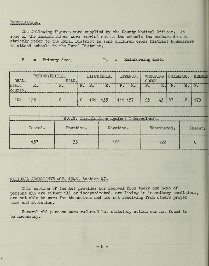 Imraunisation, 'The folloTd.ng figtires were supplied by the County Medical Officer, As some of the immunisations were carried out at the schools the nimihers do not strictly refer to the Rural District as some children cross District homdaries to attend schools in the Rural District, P = Primary dose. R, = Reinforcing dose. POLIOMYELITIS. ORAL. SALK. DIPHTHERIA. TETMES. miOOPING- COUCH. SMALLPOX. JJEASLE Basic R, P, course. R, P, R. P. R, P. R, P. R. P. 109 155 0 0 101 133 111 157 93 43 67 2 179 B.C.C, Immunisation against Tuberculosis, Tested, Positive, Negative, Vaccinated, Absent, 157 35 122 122 0 NATIOI^Ii’iL ASSISTANCE ixCT, 1948, Section 47. This section of the Act provides for removal from their own home of persons who are either •^n or incapacitated, are living in insanitary conditions, are not able to care for themselves and are not receiving from others proper oare and attention. Several old persons were referred but statutoiy action was not foimd to be necessary. I