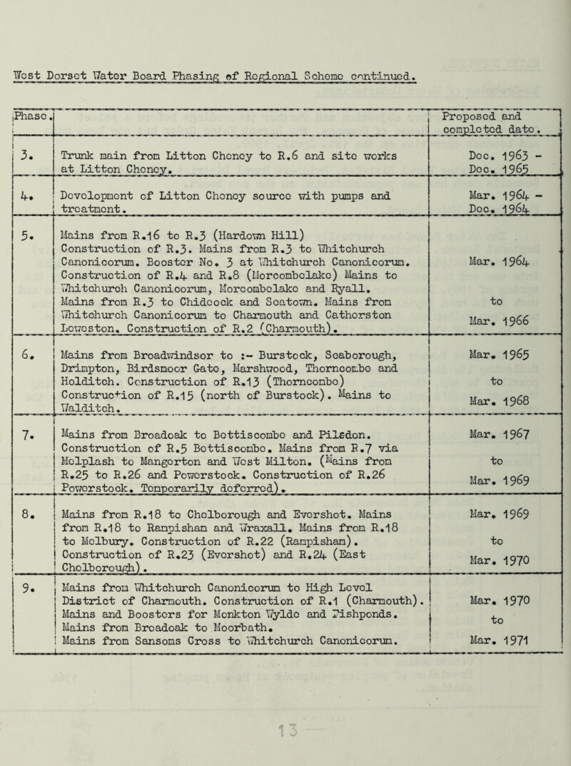 West Dorset T7ator Board Phasinf .Phase. 3. 4. 3. 6* 7. Trimk Rain from Litton Cheney to R.6 and site works at Litton Choney, Dovolopmcnt of Litton Cheney soiirce with pmps and treatpent. Proposed and ooRple ted date Dec. 1963 ' Dec. 1965 Mains froR R.16 to R.3 (Hardown Hill) Construction of R«3. Mains froR R.3 to TThitchurch CanonicoruR, Booster No. 3 at \7hitchurch Canonicorun. Construction of R.4 and R.8 (llorcoRbclakc) Mains to V»hitchurch CanonicoruR, MorcoRbolako and Ryall. Mains from R.3 to Chideock and Seatown. Mains froR lihitchurch Canonicorun to Chamouth and Catherston Leweston. Construction of R.2 (Chamouth] Mar. ^^6l+ - Mar. 1964 to Mar. 1966 Mains fron Broadwindsor to Burstock, Soaborough, Drinpton, Birdsnoor Gate, Marshwood, Thornconbo and Holditch. Construction of R.13 (Thornconbo) Construction of R.15 (north of Burstock). Mains to Y/alditch, Mains fron Broadoak to Bettisconbo and Pilsdon. Construction of R.5 BottiscoRbe, Mains fron R.7 via Melplash to Mangorton and Host Milton, (Mains fron R.25 to R,26 and Powerstock. Construction of R,26 Poworstock. Topporarily deferred) 8. i Mains fron R,i8 to Chclborough and Evershot. Mains j fron R.i8 to Ranpishan and 'Jraxall. Mains fron R,18 ! to Molbury. Construction of R.22 (Ranpishan). Construction of R.23 (Evorshot) and R,24 (East j Mains fron lii/hitchurch Canonicorun to High Level District of Chamouth, Construction of R.1 (Chamouth). Mains and Boosters for Monkton TJyldo and fishponds. Mains fron Broadoak to Moorbath. Mains fron Sansons Cross to 'vThitchurch Canonicorun. Mar, 1965 to Mar. 1968 Mar. 1967 to Mar, 1969 Mar, 1969 to Mar, 1970 Mar, 1970 to Mar, 197i 1