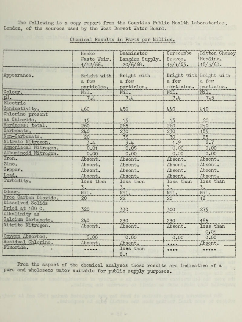 The foUovmig is a copy report fron the Counties Public Health LaboratorJor, London, of the sources used by the West Dorset Water Board, Chemical ResuJ.ts in Parts per Million^ 1 Hooke Boaminster CcrscomtTe •Litton Chonoy t 'Waste \7cir. Langdon Supply, Scarce, Heading, l_ l/l 2/66. 20/6/68. 19/1/65. i 8/3/63 . 1 •Appearance« Bright with Bright with Bright with Bright with a few a few a few a few particles. particles, 033rticlGS . particles. Colour. Nil, Nil. Nil. Nil. 7.4 7»4 ^ 7.5 Electric I Conductivity. 460 450 440 j 410 Chlorine present as Chloride. 15 15 13 20 Hardness: total. 260 265 2?0~ 2'i0 Carbonate. 240 230 230 185 Non-Carbonate, 20 35 30 25 Nitrate Nitrogen. 3.4 3.4 1.9 2.7 Amnoniacal Nitrogen. 0.01 0.05 0.00 ^ 0.00 /J-buninoid Nitro^!:cn. 0.00 0.00 0.00 0.00 iron. r Absent. Absent, Absent, Absent, Zinc. Absent, Absent, Absent, Absent, Cooper, Absent, Absent. Absent, Absent, Lead, Absent, Absent, Absent, Absent. Turbidity. less than less then less than less than 3. 3. 3. 3. Odour. Nil. Nil. Nil. Nil. Free Carbon Dioxide. 20 ■' ^'’22™' 20 12 Dissolved Solids 'Dried at 180 C. 320 K- ^30 300 !/JJcalinity as !Calcium Carbonate. 240 230 230 185 Nitrite Nitrogen, Absent, Absent, Absent, less than I C*01 Oxygon i.bsorbed. ! 0.00 0.00 0.00 0.00 ' ' 1 IResidual Chlorine, Absent. Absent. • • • • Absent, ] Fluoride. InHR than ^ 0.1 : j j From the aspect of the chemical analyses these results are indicative of a pxjrc and tdiolcsono water suitable for public supply pui^posos.