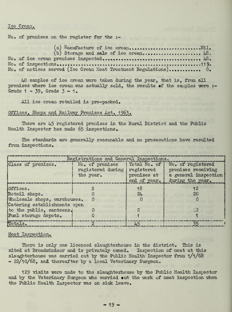 loe Groan No* of prenises on the register for the (a^ I'W'ufactiire of ice crean, Nil, (h) Storage and sale of ice crean 48. No, of ice crean prenises inspected, 48* No, of inspections,,, ..11 9* No, of notices served (ice Crean Heat Treatnent Regulations).,,, 0, 40 samples of ice crean were taken during the year, that is, from all prenises where ice crean was actually sold, the resijlts •f the samples were G-rade 1 - 39> G-rade 3 ~ i • All ice crean retailed is pre-packed. Offices, Shops and Railway Premises Act, 19^3* There are 45 registered prenises in the Rural District and the Public Health Inspector has made 65 inspections. The standards are generally reasonable and no prosecutions have resulted from inspections. Registrations and General Inspections, Class of premises. No, of prenises registered during the year. Total No, of registered prenises at end of year. No, of registered prenises receiving a general inspection during the year. Offices, 2 18 12 Retail shops. 0 24 20 liJholesale shops, warehouses, 0 0 0 Catering establishments open to the public, canteens. 0 2 f,2 Puel storage depots. 0 1 1 Totals, 2 35 ' Meat Inspe_oj^on.^ There is only one licenced sla\aghterhoiise in the district. This is sited at Broadwindsor and is privately owned. Inspection of neat at this slaughterhouse was carried out by the Public Health Inspector from 1/1/68 - 2^10/68, and thereafter by a local Veterinary Surgeon. 129 visits were nade to the slaughterhouse by the Public Health Inspector and by the Veterinaiy Surgeon who carried •ut the work of neat inspection when the Piiblic Health Inspector was on sick leave.