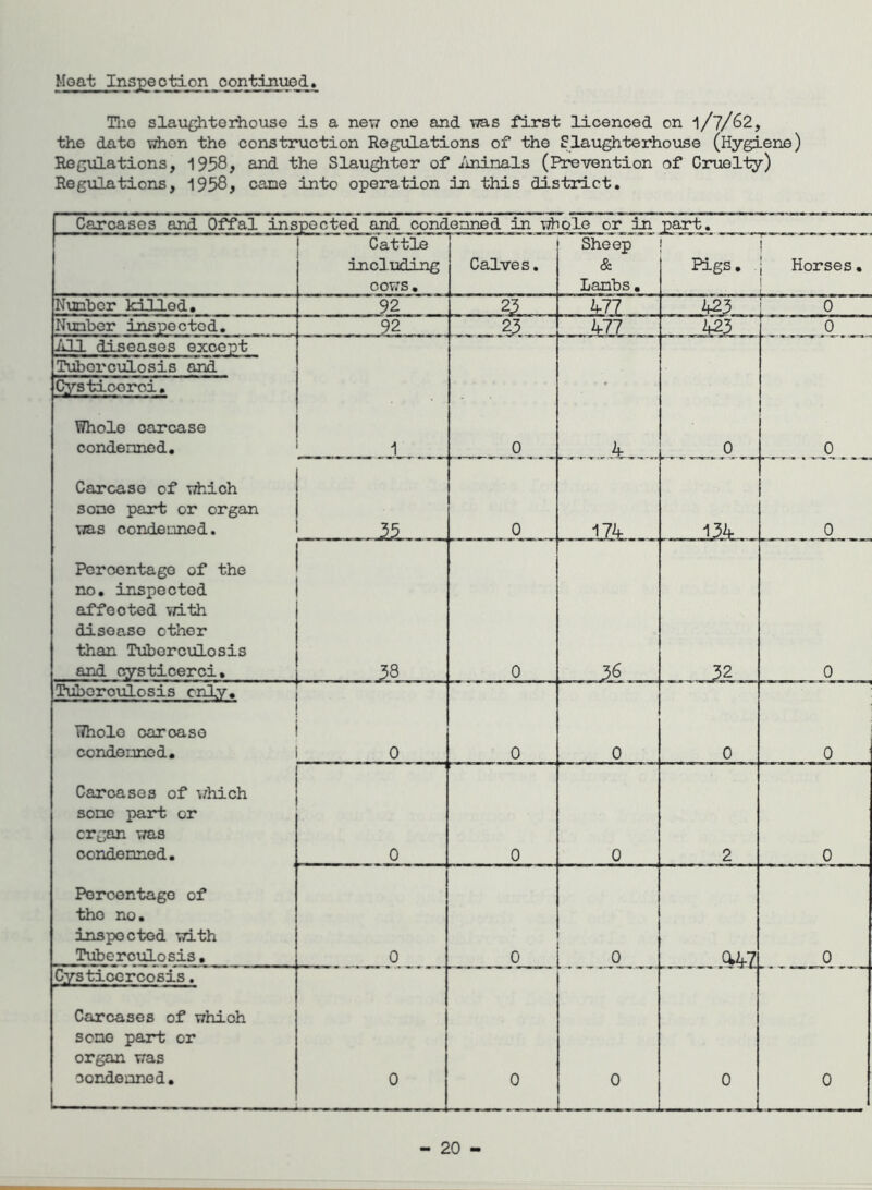 Moat Inspe on continued > TliG slaxightorhouse is a new one and was first licenced on 1/7/62, the date when the construction Regulations of the Slaughterhouse (Hygiene) Regulations, 1958# and the Slau^ter of iininals (Prevention of Cruelty) Regulations, 1958, cane into operation in this district. Carcases and Offal inspected and condeare_d. jji Cattle including oows. Calves, Sheep & Lanbs. ! Pigs. I j Horses• I Nunhcr killed. 92 23 423 d Nuaber inspected. 92 Til 0 All diseases except Tubox'culosis and Cystiooroi • Whole carcase condemned. 1 0 ..... jl_ ' 0 Carcase of TAiioh some part or organ was condenned. 35 0 0 Peroontage of the no. inspected affected vdth disease other than Tuberculosis and cysticerci. 1 . , 0 36 .,32 0 I^oroulosis cniv. T?holG oar case condemned. 0 0 0 0 0 Carcases of i/hich sonc part or ergan was condenned. 0 0 0 2 0 Peroontage of the no. inspected with Tuberculosis. 0 0 0 I 5 ! ^ ( I I 0 Cystiocrcosis. Carcases of which sono part or organ was condenned. 0 0 0 0 0