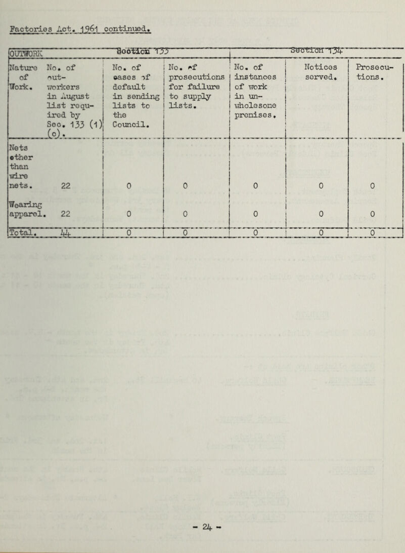 Factories jlct, oontinvied OUTfTOHi; §oo^HoET33 secti'on-134' Nature No. of of out- Tfoiic. workers in August list requ- ired ty Soo, 133 (l) (o). No. of oases '>f default in sending lists to the Council. I No. ^f prosecutions for failure to supply lists. No. of instances of work in un- v7holesone premises, Notices served. Prosecu- tions . Nets other than vdre nets. 22 0 0 0 0 0 Wearing apparel. 22 0 0 0 0 0 Total. 44 0 ^ 0 t 0 6