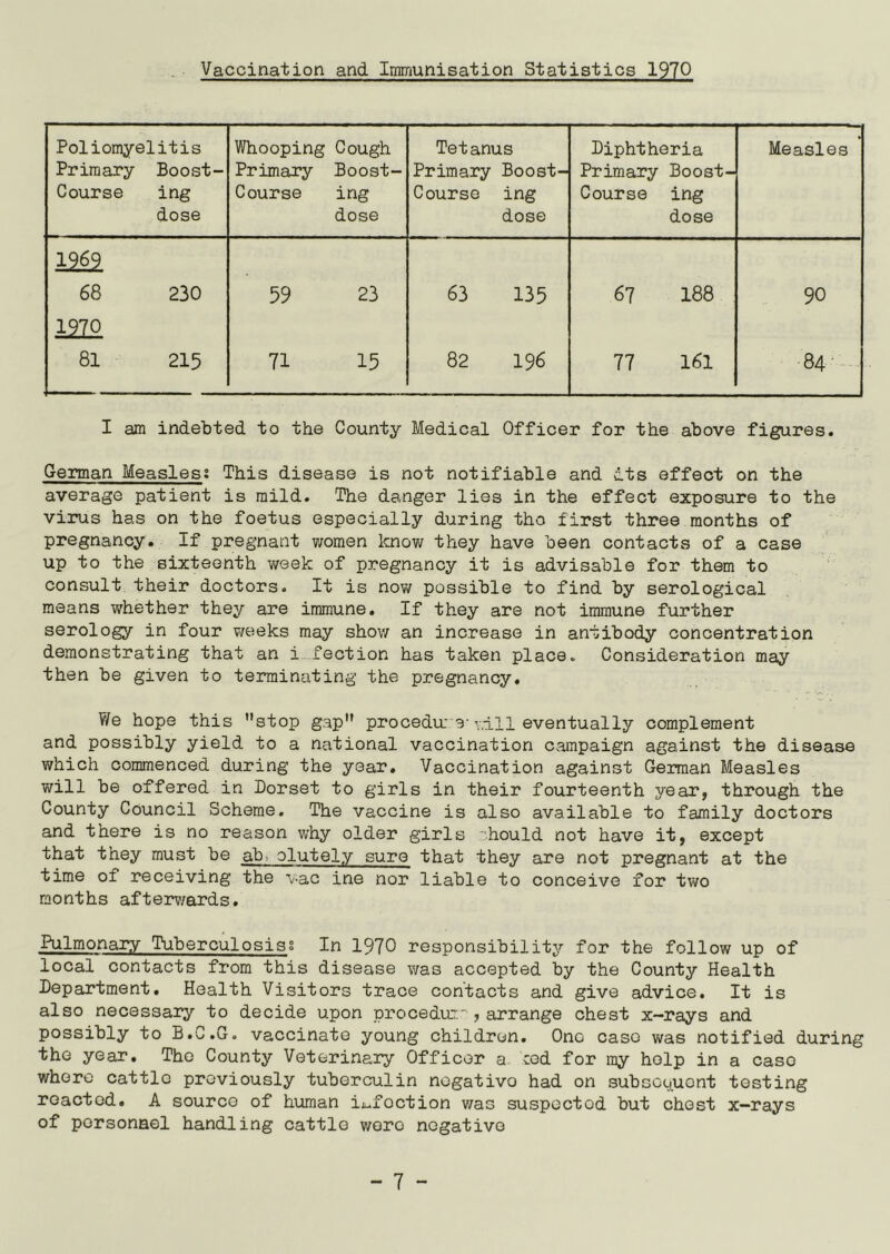 Vaccination and Immunisation Statistics 1970 Poliomyelitis Primary Boost- Course ing dose Whooping Cough Primary Boost- Course ing dose Tetanus Primary Boost- Course ing dose Diphtheria Primary Boost- Course ing dose Measles 1969 68 230 59 23 63 135 67 188 90 1970 81 215 71 15 82 196 77 161 84 I am indebted to the County Medical Officer for the above figures. German Measles; This disease is not notifiable and its effect on the average patient is mild. The danger lies in the effect exposure to the virus has on the foetus especially during tho first three months of pregnancy. If pregnant women know they have been contacts of a case up to the sixteenth week of pregnancy it is advisable for them to consult their doctors. It is now possible to find by serological means whether they are immune. If they are not immune further serology in four weeks may show an increase in antibody concentration demonstrating that an i feetion has taken place. Consideration may then be given to terminating the pregnancy. We hope this stop gap” procedir a vill eventually complement and possibly yield to a national vaccination campaign against the disease which commenced during the year. Vaccination against German Measles will be offered in Dorset to girls in their fourteenth year, through the County Council Scheme. The vaccine is also available to family doctors and there is no reason why older girls hould not have it, except that they must be ab. olutely sure that they are not pregnant at the time of receiving the vac ine nor liable to conceive for two months afterwards. Pulmonary Tuberculosis^ In 1970 responsibility for the follow up of local contacts from this disease was accepted by the County Health Department. Health Visitors trace contacts and give advice. It is also necessary to decide upon procedur. , arrange chest x-rays and possibly to B.C.G. vaccinate young children. One case was notified during the year. The County Veterinary Officer a. ced for my help in a caso where cattle previously tuberculin negativo had on subsequent testing reacted. A source of human iiufoction was suspected but chest x-rays of personnel handling cattle were negative