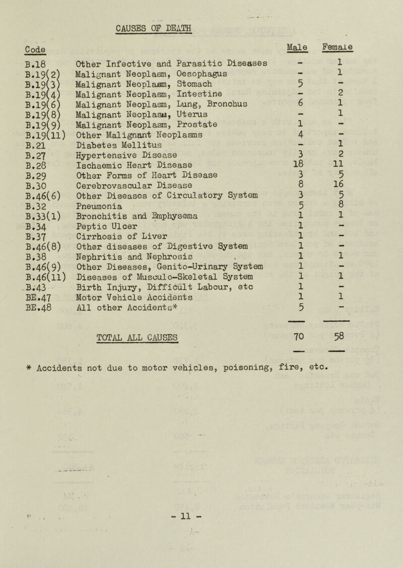 Code Male Female B.18 Other Infective and Parasitic Diseases - 1 B.19(2) Malignant Neoplasm, Oesophagus - 1 B.19C3) Malignant Neoplasm, Stomach 5 — B.19C4) Malignant Neoplasm, Intestine — 2 B.19(6) Malignant Neoplasm, Lung, Bronchus 6 1 B.19(8) Malignant Neoplasia, Uterus — 1 B.19(9) Malignant Neoplasm, Prostate 1 — B. 19(11) Other Malignant Neoplasms 4 — B.21 Diabetes Mellitus — 1 B.27 Hypertensive Disease 3 2 B.28 Ischaemic Heart Disease 18 11 B.29 Other Forms of Heart Disease 3 5 B.30 Cerebrovascular Disease 8 16 B.46(6) Other Diseases of Circulatory System 3 5 B.32 Pneumonia 5 8 B.33(l) Bronchitis and Emphysema 1 1 B.34 Peptic Ulcer 1 — B.37 Cirrhosis of Liver 1 — B.46(8) Other diseases of Digestive System 1 - B.38 Nephritis and Nephrosis 1 1 B.46(9) Other Diseases, Genito-Urinary System 1 — B.46(H) Diseases of Musculo-Skeletal System 1 1 B.43 Birth Injury, Difficult Labour, etc 1 — BE. 47 Motor Vehicle Accidents 1 1 BE. 48 All other Accidents* 5 TOTAL ALL CAUSES 70 58 * Accidents not due to motor vehicles, poisoning, fire, etc.