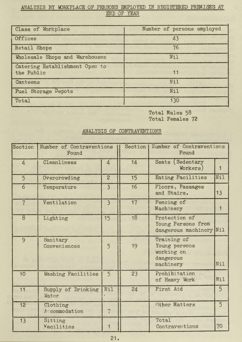 ANALYSIS BY WORKPLACE OF PERSONS EMPLOYED IN REGISTERED PREMISES AT END OF YEAR Class of Workplace Number of persons employed Offices 43 Retail Shops 76 Wholesale Shops and Warehouses Nil Catering Establishment Open to the Public 11 Canteens Nil Fuel Storage Repots Nil Total 130 Total Males 58 Total Females 72 ANALYSIS OF CONTRAVENTIONS Section Number of Contraventions Found Section Number of Contraventions Found 4 Cleanliness 4 14 Seats (Sedentary Workers) 1 5 Overcrowding 2 15 Eating Facilities Nil 6 Temperature 3 16 Floors, Passages and Stairs. 13 7 Ventilation 3 17 Fencing of Machinery 1 8 Lighting 15 18 Protection of Young Persons from dangerous machinery Nil 9 Sanitary Conveniences 5 19 Training of Young persons working on dangerous machinery Nil 10 Washing Facilities 5 23 Prohibitation of Heavy Work Nil 11 Supply of Drinking Water Nil 24 First Aid 5 12 Clothing A-; commodation n 1 Other Matters 5 13 Sitting Facilities 1 Total Contraven tions 70