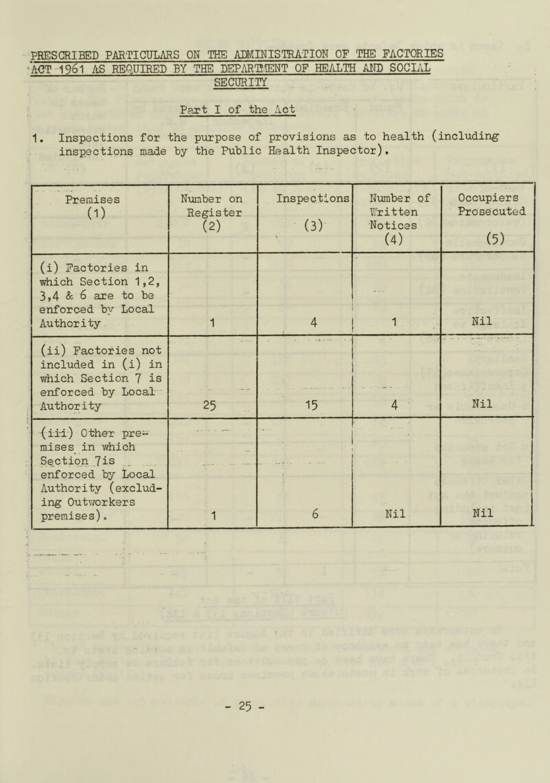 PRESCRIBED PARTICULARS ON THE ADMINISTRATION OF THE FACTORIES 'ACT 1961 AS REQUIRED BY THE DEPARTMENT OF HEALTH AND SOCIAL SECURITY Part I of the Act 1. Inspections for the purpose of provisions as to health (including inspections made by the Public Health Inspector). Premises 0) Number on Register (2) Inspections (3) y Number of Written Notices (4) Occupiers Prosecuted (5) (i) Factories in which Section 1,2, 3,4 & 6 are to be enforced by Local Authority 1 4 1 Nil (ii) Factories not included in (i) in which Section 7 is enforced by Local Authority 25 15 4 Nil (ii-i) Other pre- mises in which Section 7is enforced by Local Authority (exclud- ing Outworkers premises). 1 . i 6 Nil Nil