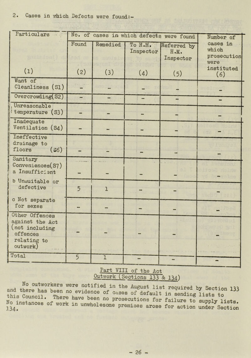 2. Cases in which Defects were founds— Particulars (i) No. of cases in which defects were found Number of Pound (2) Remedied (3) To H.M. Inspector (4) Referred by H.M. Inspector (5) cases in which prosecution were instituted (6) Want of Cleanliness (Si) - — - — _ Overcrowding(S2) — — ; — - - , Unreasonable 1 temperature (S3) — - — — Inadequate j Ventilation (S4) - — — — Ineffective drainage to floors (36) - — 1 oanitary | Conveniences(S7) a Insufficient — j: d unsuitable or defective | c Not separate | for sexes 5 1 — - - — — ■ — — Other Offences against the Act (not including offences relating to outwork) — — — - - Total 5 1 — - — Part VIII of the Act Outwork (Sections 133 & 134) nd t;'L™r°\kerS were n°tifled in the August list required by Section 133 this Council There°h r°e °f °aS6S °f defaUlt in sedid« lists to Nn • + 11 * TherG have been no prosecutions for failure to supply lists ^instances of work in unwholesome premises arose for action under Secti™